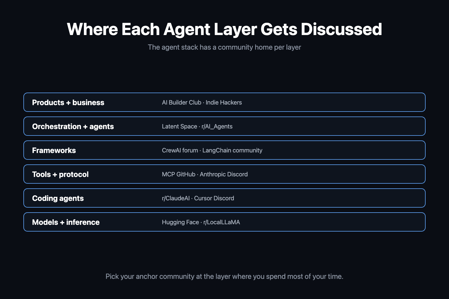 Diagram mapping each layer of the AI agent stack to its community home in 2026, from products and business (AI Builder Club, Indie Hackers) down through orchestration, frameworks, tools and protocol, coding agents, and models Diagram mapping each layer of the AI agent stack to its community home in 2026, from products and business (AI Builder Club, Indie Hackers) down through orchestration, frameworks, tools and protocol, coding agents, and models