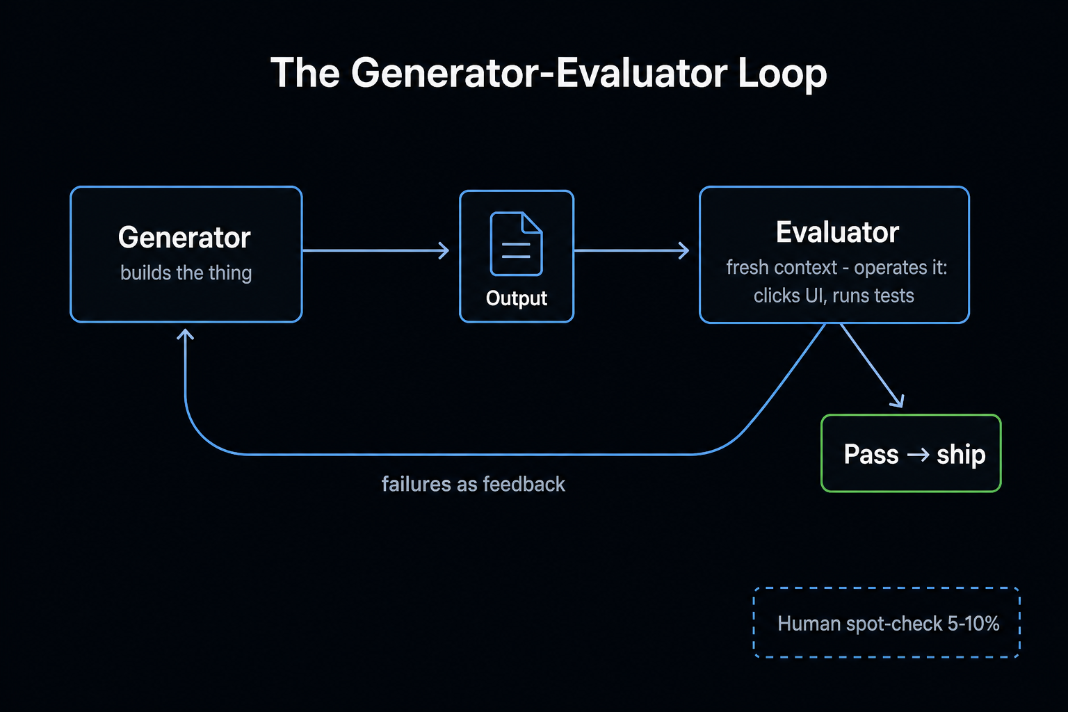 The generator-evaluator loop: fresh-context evaluator operates the output and feeds failures back The generator-evaluator loop: fresh-context evaluator operates the output and feeds failures back