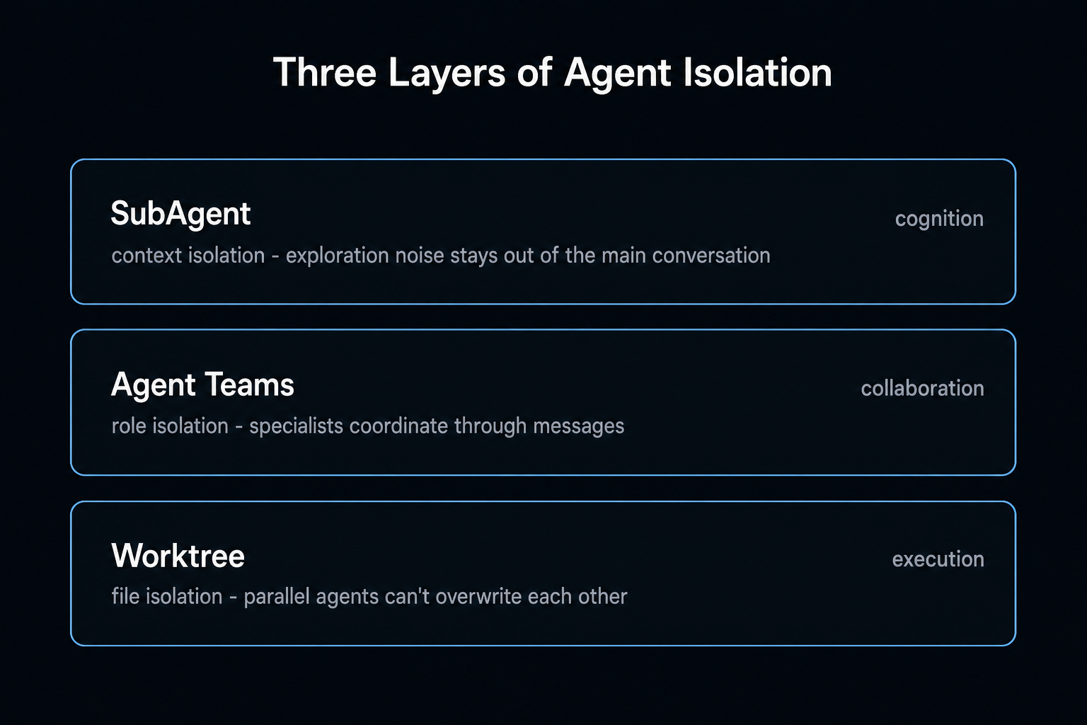 The three layers of agent isolation: SubAgent isolates context, Agent Teams isolate roles, Worktree isolates files