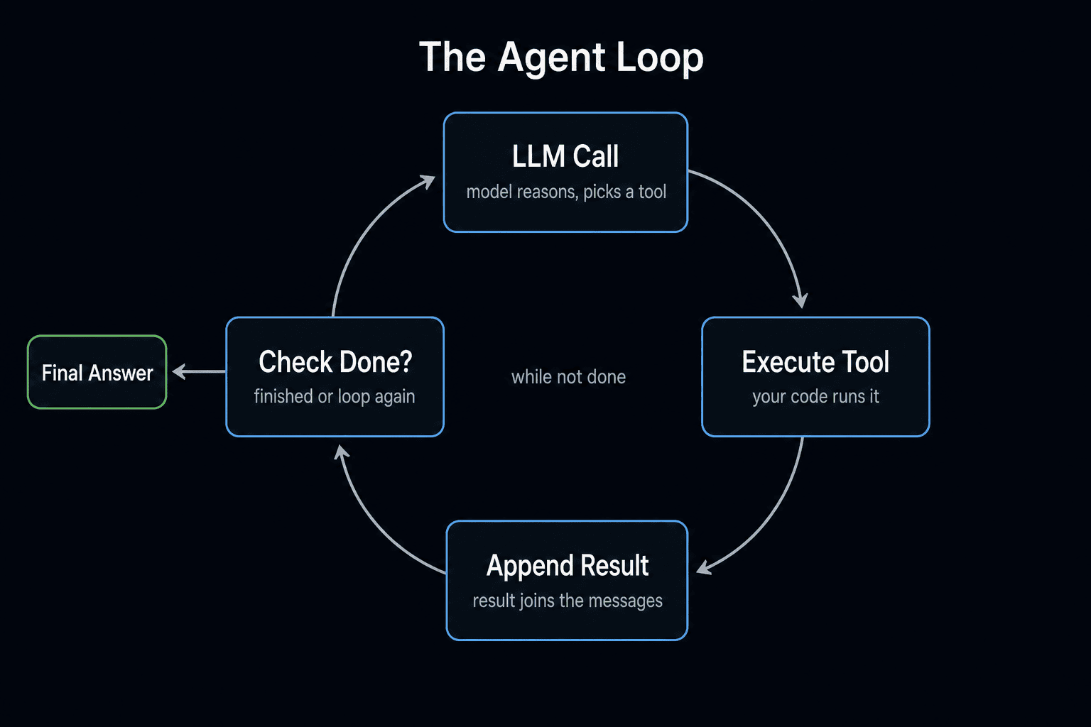The agent loop: LLM call, execute tool, append result, check if done - repeated until the task is complete