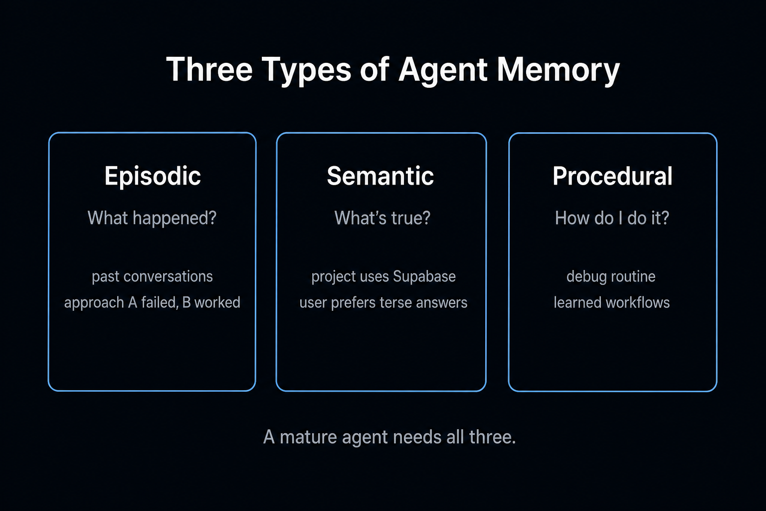 The three types of agent memory: episodic (what happened), semantic (what's true), procedural (how to do it)