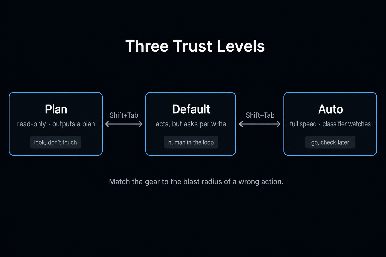 The three agent trust levels: Plan (read-only), Default (approval per write), and Auto (full speed with a safety classifier watching) The three agent trust levels: Plan (read-only), Default (approval per write), and Auto (full speed with a safety classifier watching)