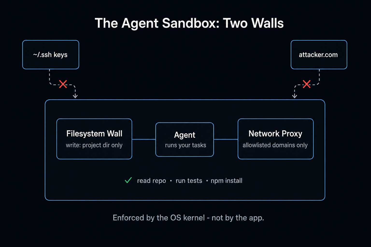 The agent sandbox: a filesystem wall restricting writes to the project directory and a network proxy allowing only allowlisted domains, both enforced by the OS kernel
