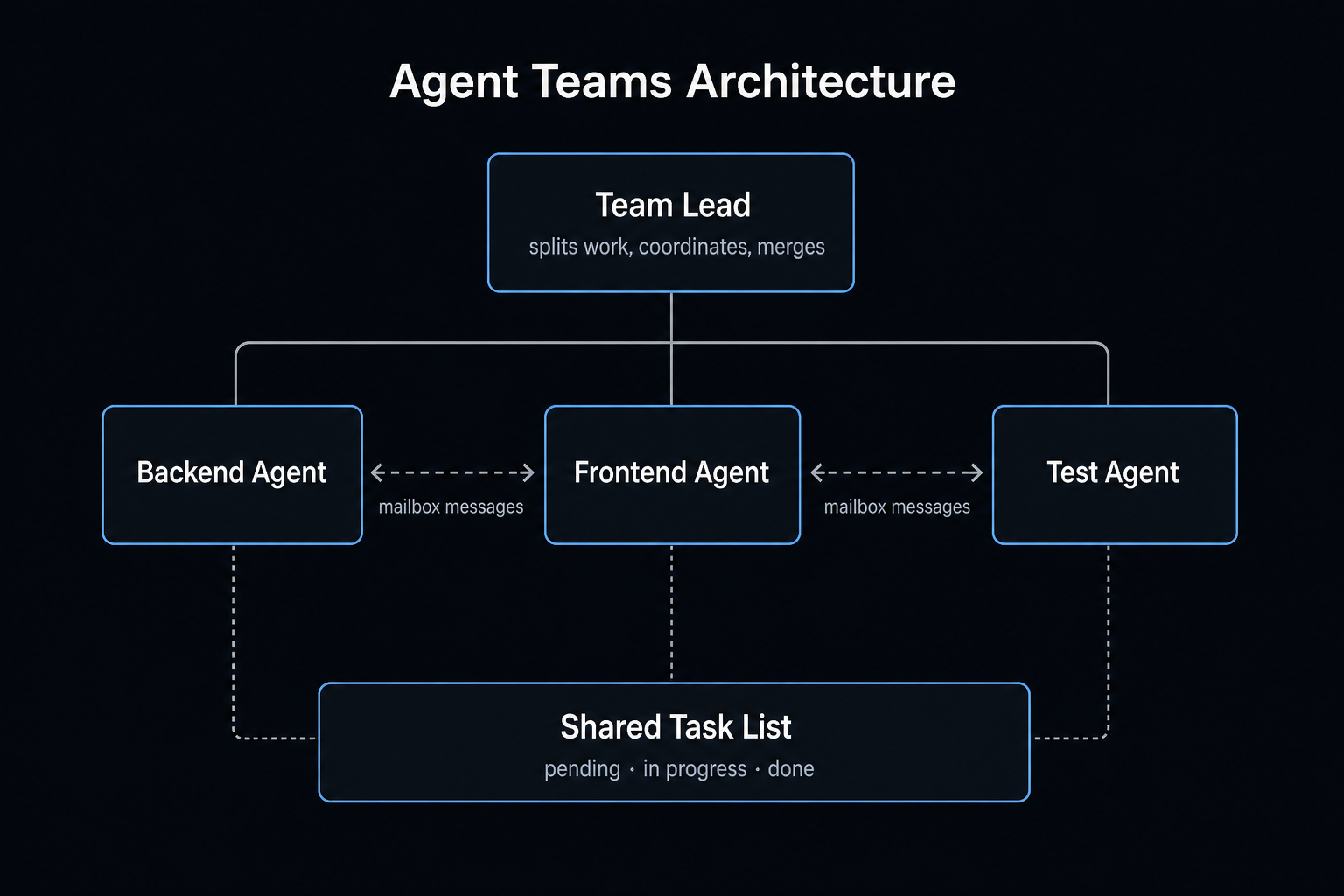 Agent Teams architecture: a team lead coordinating backend, frontend, and test agents that message each other and share a task list Agent Teams architecture: a team lead coordinating backend, frontend, and test agents that message each other and share a task list