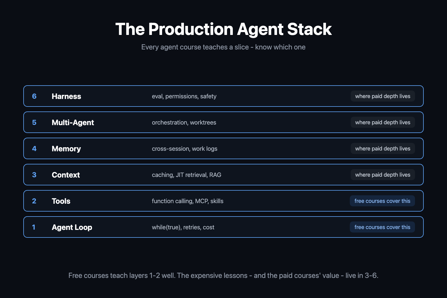 The six-layer production agent stack - agent loop, tools, context, memory, multi-agent, and harness - showing that free courses cover the loop and tools layers while paid course depth lives in the four layers above The six-layer production agent stack - agent loop, tools, context, memory, multi-agent, and harness - showing that free courses cover the loop and tools layers while paid course depth lives in the four layers above