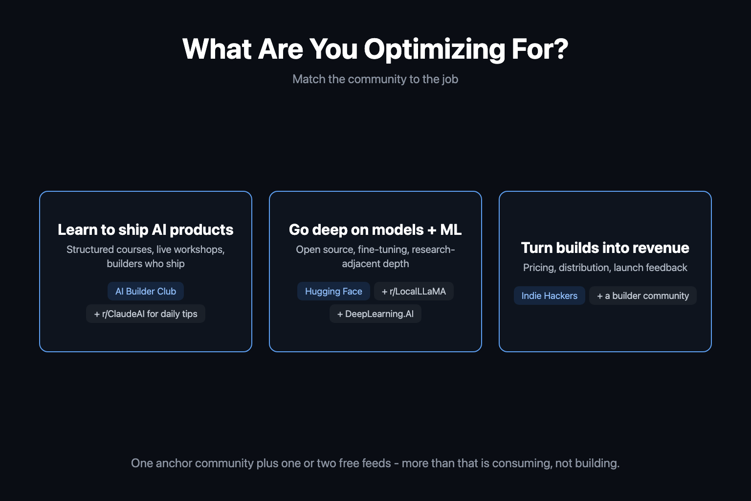 Decision diagram matching AI communities to goals: AI Builder Club plus r/ClaudeAI to learn shipping AI products, Hugging Face plus r/LocalLLaMA and DeepLearning.AI for model depth, and Indie Hackers for turning builds into revenue Decision diagram matching AI communities to goals: AI Builder Club plus r/ClaudeAI to learn shipping AI products, Hugging Face plus r/LocalLLaMA and DeepLearning.AI for model depth, and Indie Hackers for turning builds into revenue