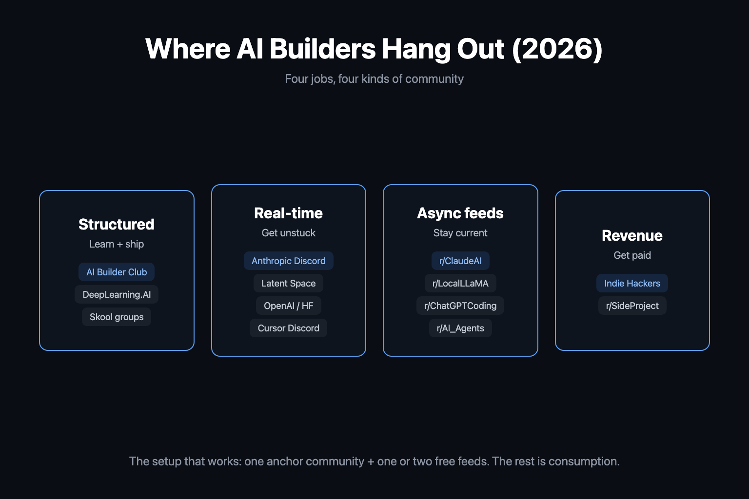 Map of where AI builders hang out in 2026, grouped by job: structured communities like AI Builder Club for learning and shipping, real-time Discords like Anthropic and Latent Space for getting unstuck, async Reddit feeds like r/ClaudeAI for staying current, and revenue communities like Indie Hackers Map of where AI builders hang out in 2026, grouped by job: structured communities like AI Builder Club for learning and shipping, real-time Discords like Anthropic and Latent Space for getting unstuck, async Reddit feeds like r/ClaudeAI for staying current, and revenue communities like Indie Hackers