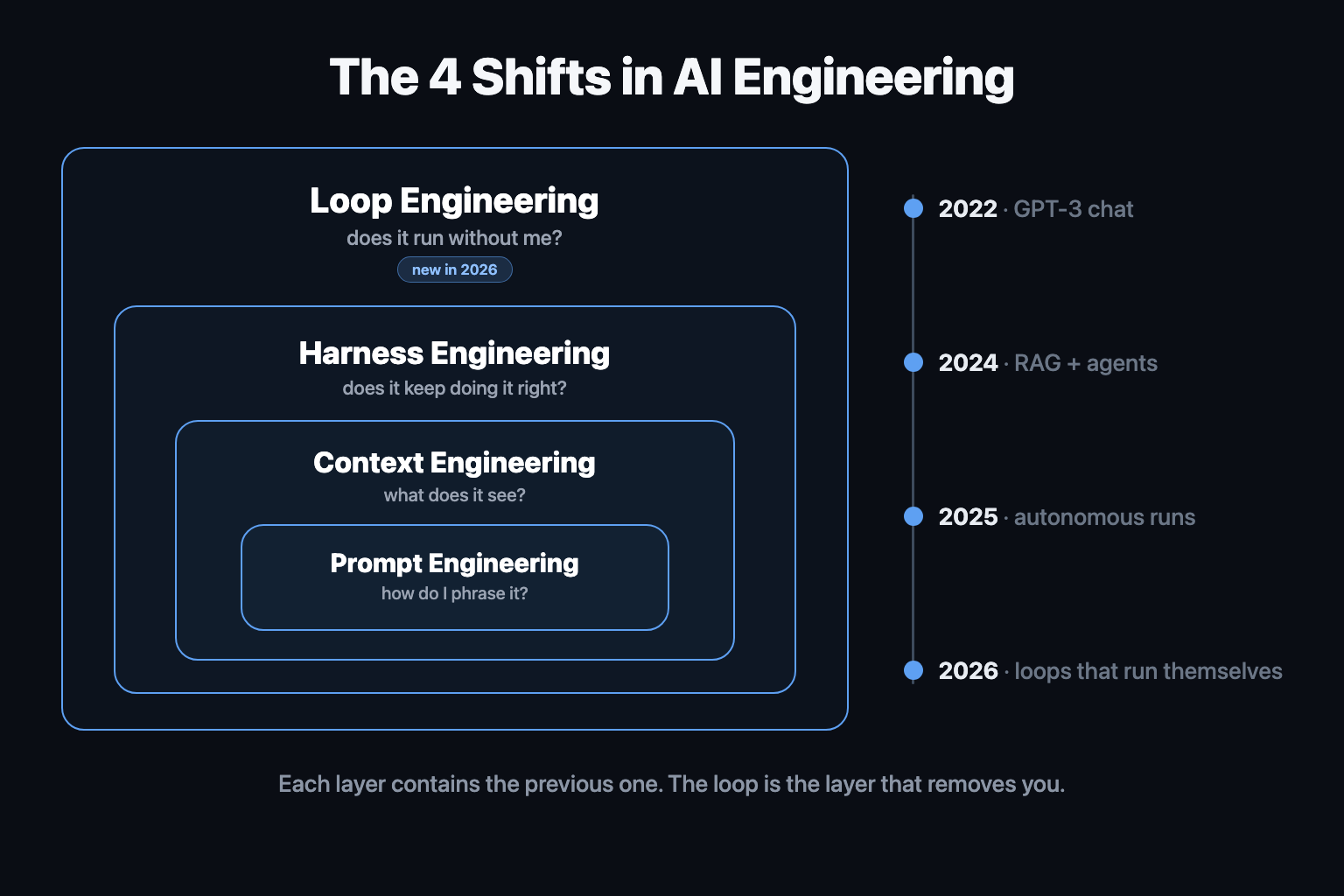 The four shifts in AI engineering as nested layers: prompt engineering inside context engineering inside harness engineering inside loop engineering, mapped to 2022, 2024, 2025, and 2026