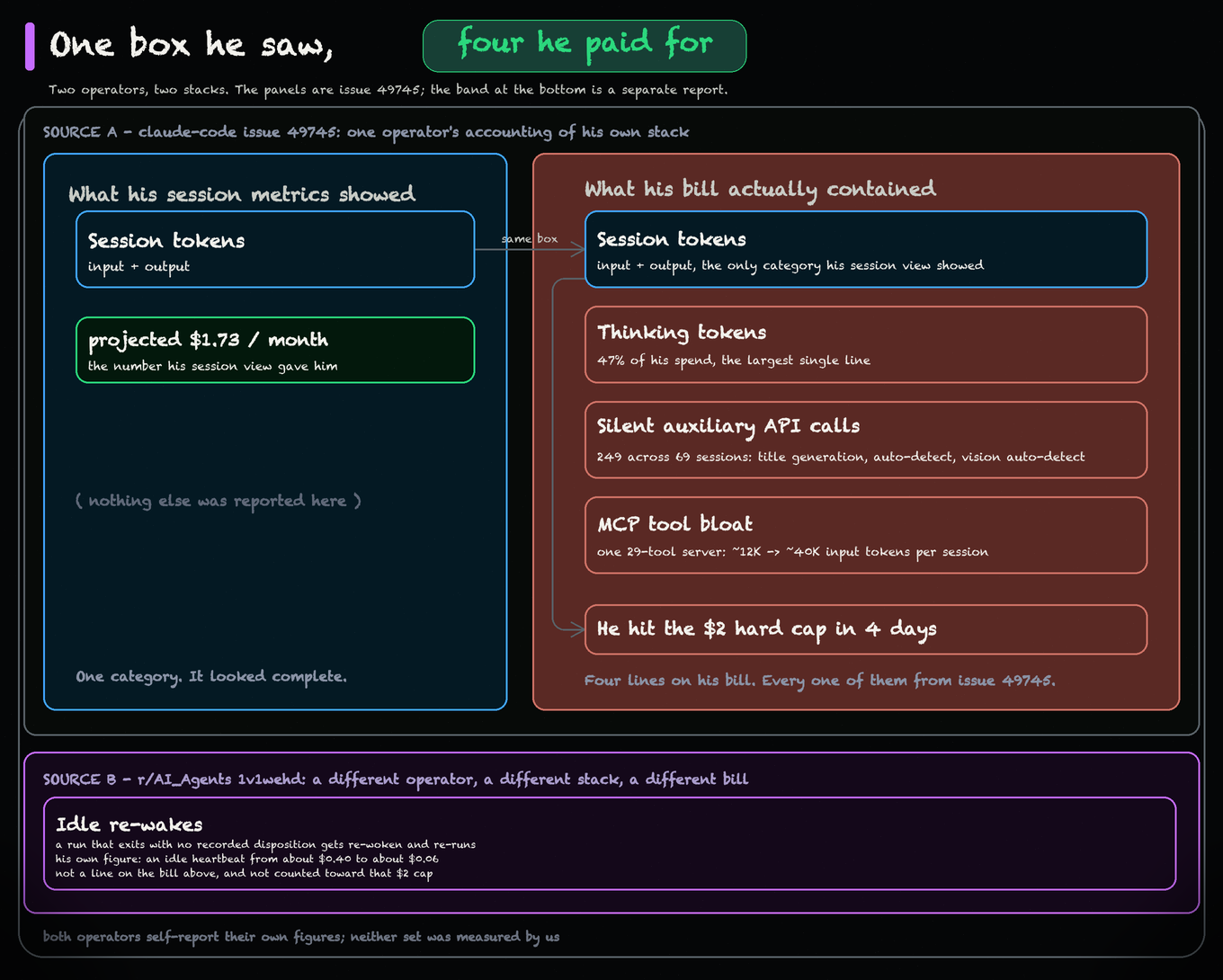 A diagram titled one box he saw, four he paid for, split into two labelled sources. The upper section is marked source A, claude-code issue 49745, one operator's accounting of his own stack, and holds two panels. The left panel, what his session metrics showed, holds a single box for session tokens, input plus output, and a readout of a projected 1.73 dollars per month labelled the number his session view gave him, then a stretch of empty space marked nothing else was reported here, closing on one category, it looked complete. The right panel, what his bill actually contained, repeats that same session tokens box, marked as the only category his session view showed, and stacks three more categories under it that his session metrics never surfaced, thinking tokens at 47 percent of his spend and the largest single line, 249 silent auxiliary API calls across 69 sessions covering title generation, auto-detect and vision auto-detect, and MCP tool bloat taking one 29 tool server from about 12K to about 40K input tokens per session, with an arrow running down the side to a bar reading he hit the 2 dollar hard cap in 4 days, and a footer reading four lines on his bill, every one of them from issue 49745. A separate band underneath is marked source B, r slash AI_Agents 1v1wehd, a different operator, a different stack, a different bill, and holds one box, idle re-wakes, where a run that exits with no recorded disposition gets re-woken and re-runs, his own figure being an idle heartbeat going from about 0.40 dollars to about 0.06 dollars, with a line stating this is not a line on the bill above and not counted toward that 2 dollar cap. A footnote reads both operators self-report their own figures, neither set was measured by us