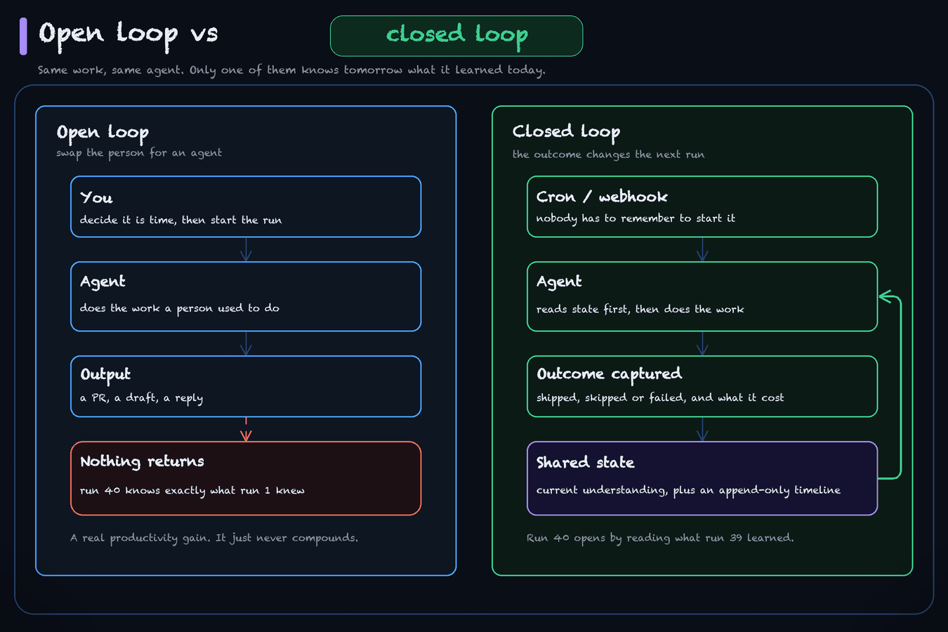 Two flows side by side: in the open loop you decide it's time, the agent does the work, the output ships and nothing comes back, so run 40 knows exactly what run 1 knew; in the closed loop cron or a webhook starts the run, the agent reads state first, the outcome gets captured with what it cost, and that state feeds the next run Two flows side by side: in the open loop you decide it's time, the agent does the work, the output ships and nothing comes back, so run 40 knows exactly what run 1 knew; in the closed loop cron or a webhook starts the run, the agent reads state first, the outcome gets captured with what it cost, and that state feeds the next run