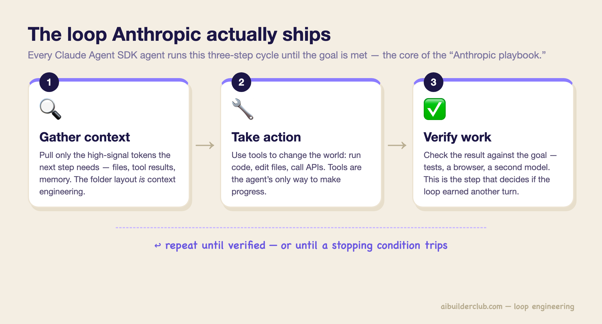The Anthropic agent loop: gather context, take action, verify work, then repeat until the result is verified or a stopping condition trips The Anthropic agent loop: gather context, take action, verify work, then repeat until the result is verified or a stopping condition trips