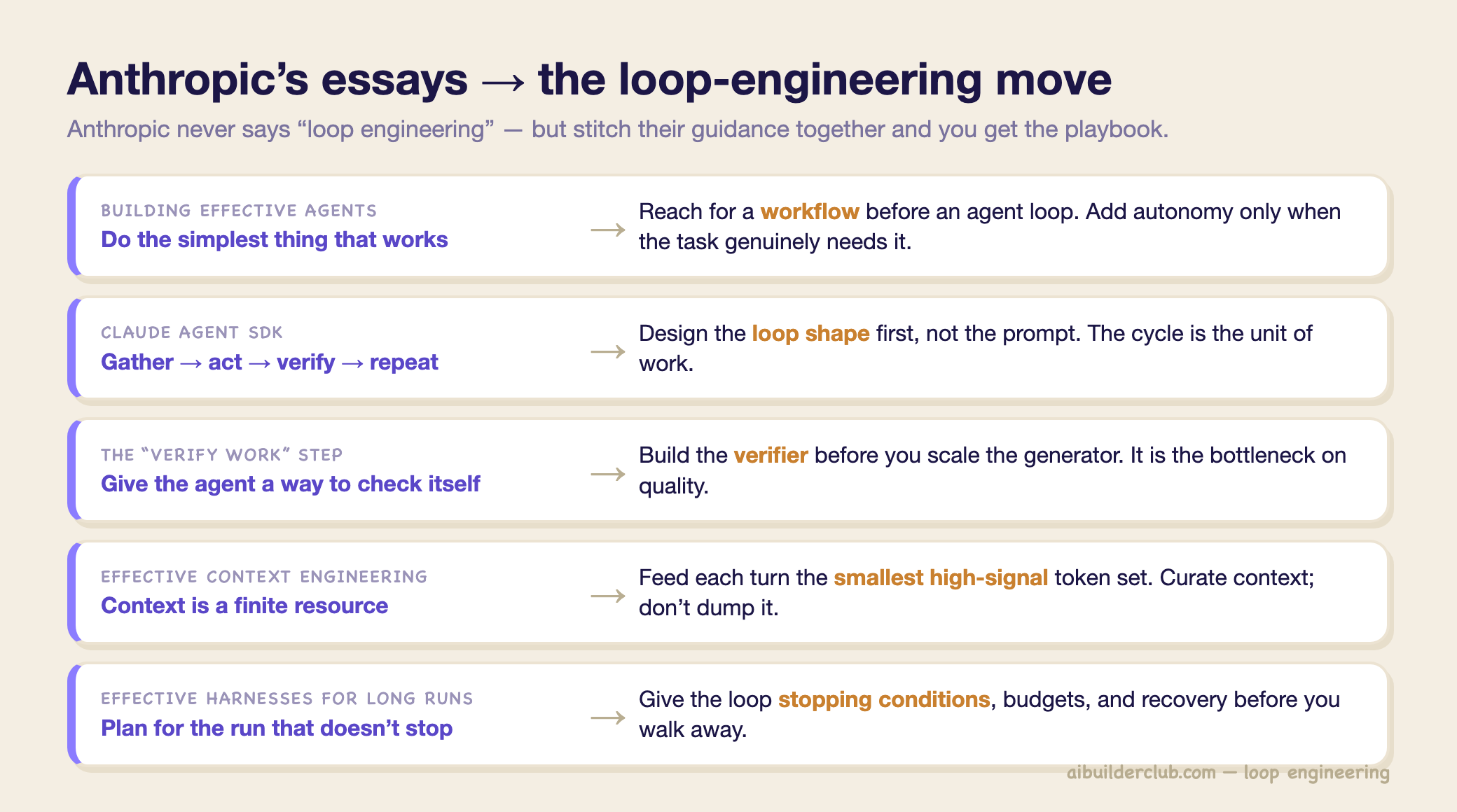 Five Anthropic essays mapped to the loop-engineering move each one implies: simplest-thing-first, design the loop shape, build the verifier, treat context as a budget, and plan stopping conditions for long runs Five Anthropic essays mapped to the loop-engineering move each one implies: simplest-thing-first, design the loop shape, build the verifier, treat context as a budget, and plan stopping conditions for long runs