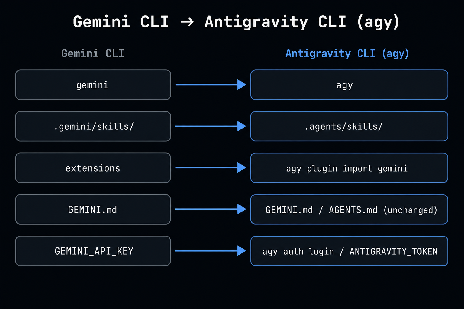 Gemini CLI to Antigravity CLI migration map: gemini becomes agy, .gemini/skills/ becomes .agents/skills/, extensions import via agy plugin import gemini, GEMINI.md and AGENTS.md both keep working unchanged, and GEMINI_API_KEY is replaced by agy auth login or ANTIGRAVITY_TOKEN Gemini CLI to Antigravity CLI migration map: gemini becomes agy, .gemini/skills/ becomes .agents/skills/, extensions import via agy plugin import gemini, GEMINI.md and AGENTS.md both keep working unchanged, and GEMINI_API_KEY is replaced by agy auth login or ANTIGRAVITY_TOKEN