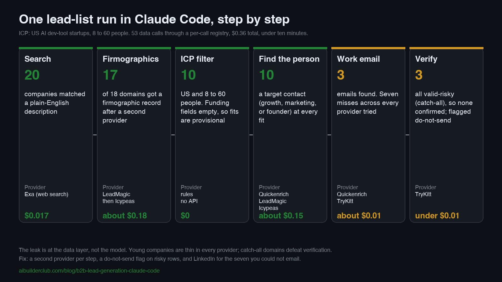 The funnel from one lead-list run in Claude Code: 20 companies matched, 17 got a firmographic record after a second provider, 10 provisional ICP fits, 10 target contacts found, 3 emails found, all 3 catch-all and unconfirmed. 53 calls, $0.36 The funnel from one lead-list run in Claude Code: 20 companies matched, 17 got a firmographic record after a second provider, 10 provisional ICP fits, 10 target contacts found, 3 emails found, all 3 catch-all and unconfirmed. 53 calls, $0.36