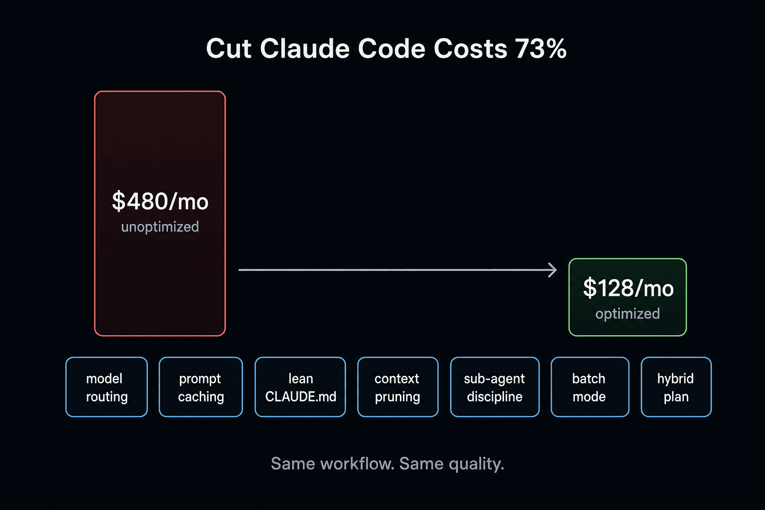 Cutting Claude Code costs 73%: from $480/month unoptimized to $128/month using model routing, prompt caching, lean CLAUDE.md, context pruning, sub-agent discipline, batch mode, and a hybrid plan
