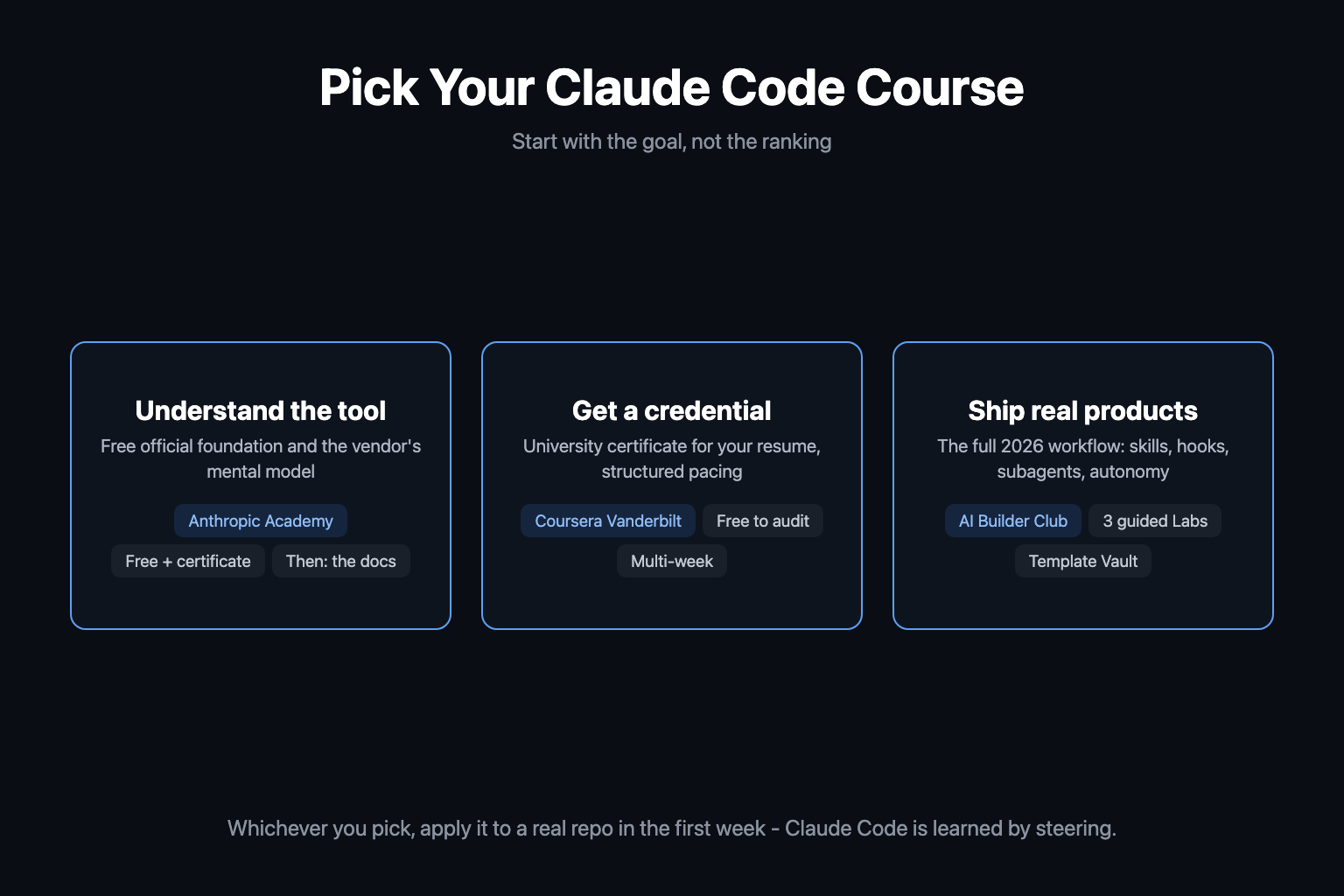 Decision diagram for choosing a Claude Code course in 2026: understand the tool with Anthropic Academy's free official courses, get a university credential with the Coursera Vanderbilt course, or ship real products with AI Builder Club's Claude Code 101 Decision diagram for choosing a Claude Code course in 2026: understand the tool with Anthropic Academy's free official courses, get a university credential with the Coursera Vanderbilt course, or ship real products with AI Builder Club's Claude Code 101
