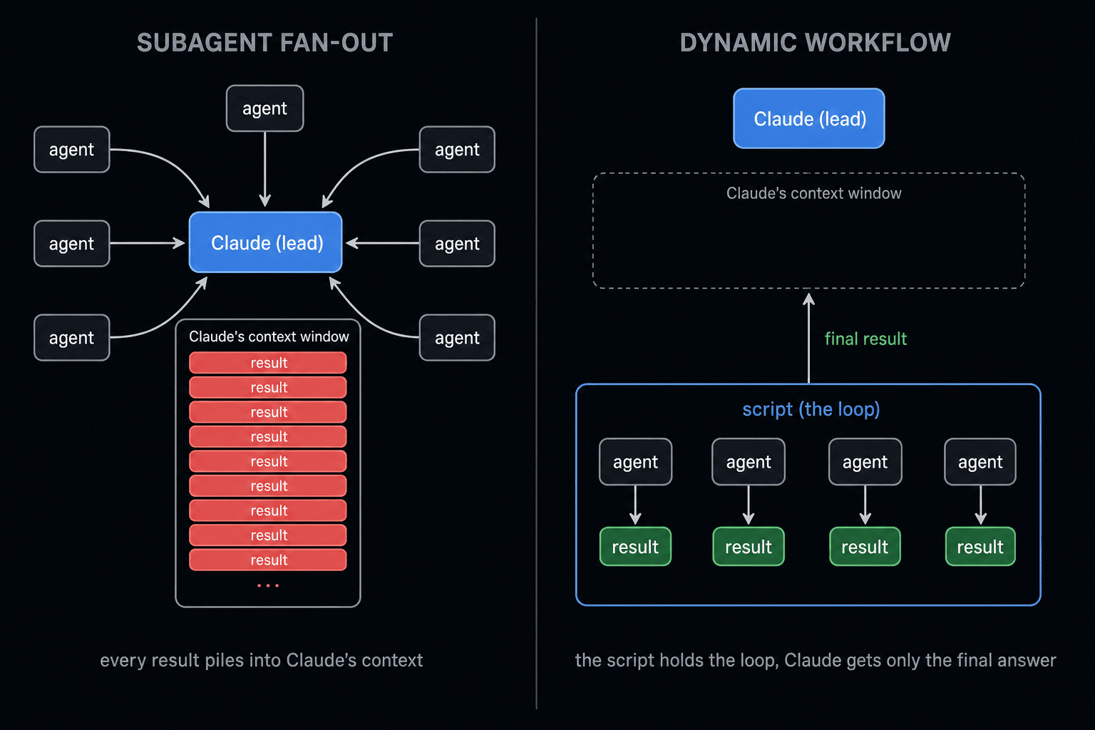 Side-by-side comparison: in a subagent fan-out every agent result piles into Claude's context window until it overflows; in a dynamic workflow a script holds the agents and intermediate results, returning only the final answer to Claude so its context stays clean