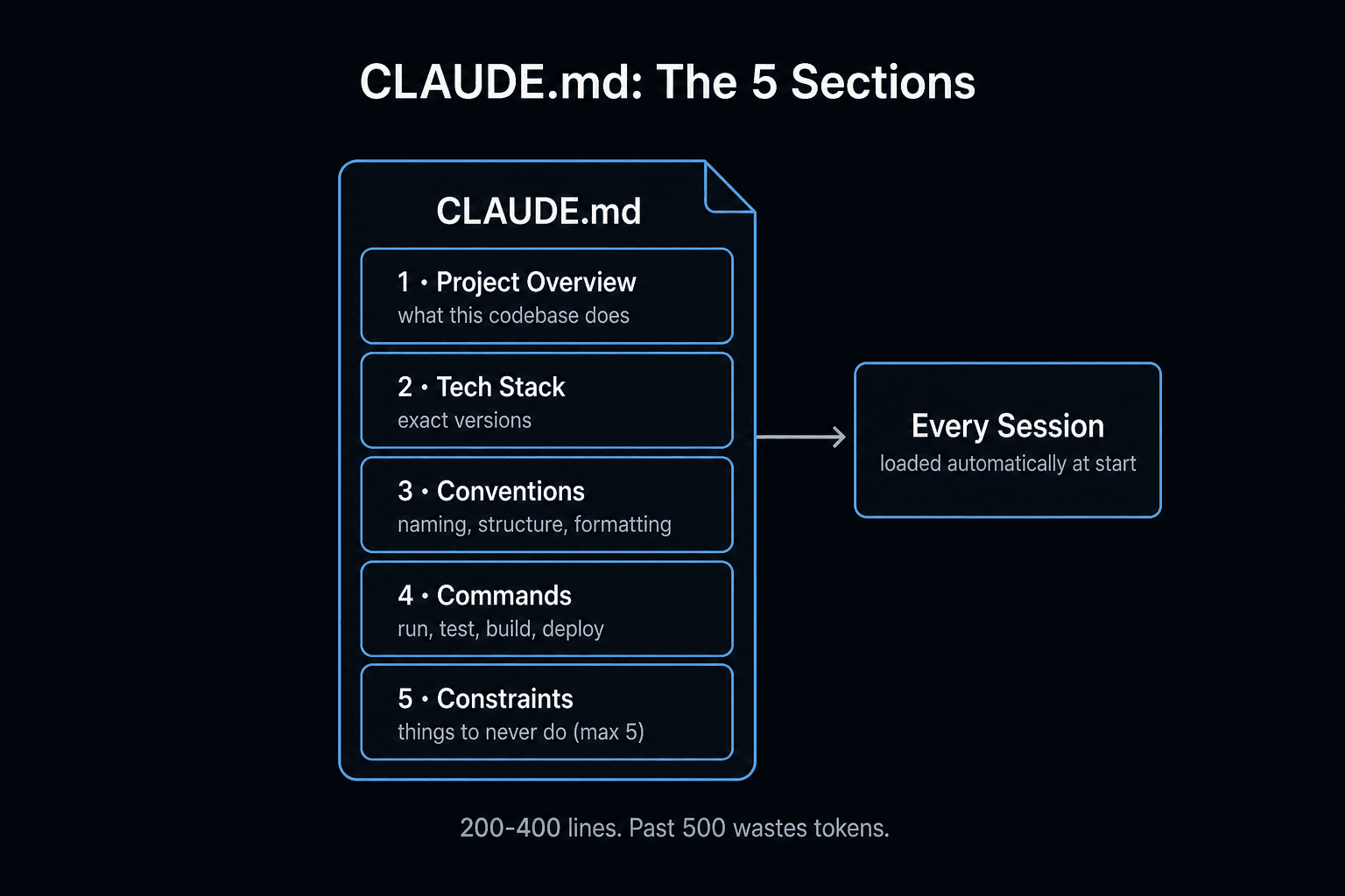The 5 sections of an effective CLAUDE.md: project overview, tech stack, conventions, commands, constraints - loaded automatically every session The 5 sections of an effective CLAUDE.md: project overview, tech stack, conventions, commands, constraints - loaded automatically every session