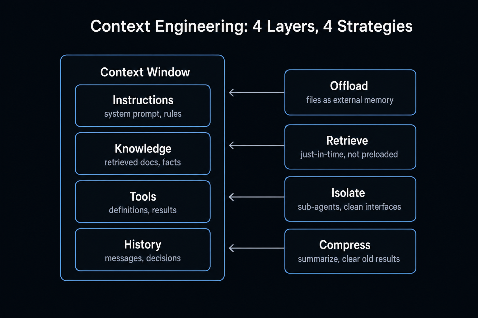 The context window's four layers (instructions, knowledge, tools, history) and the four management strategies: offload, retrieve, isolate, compress