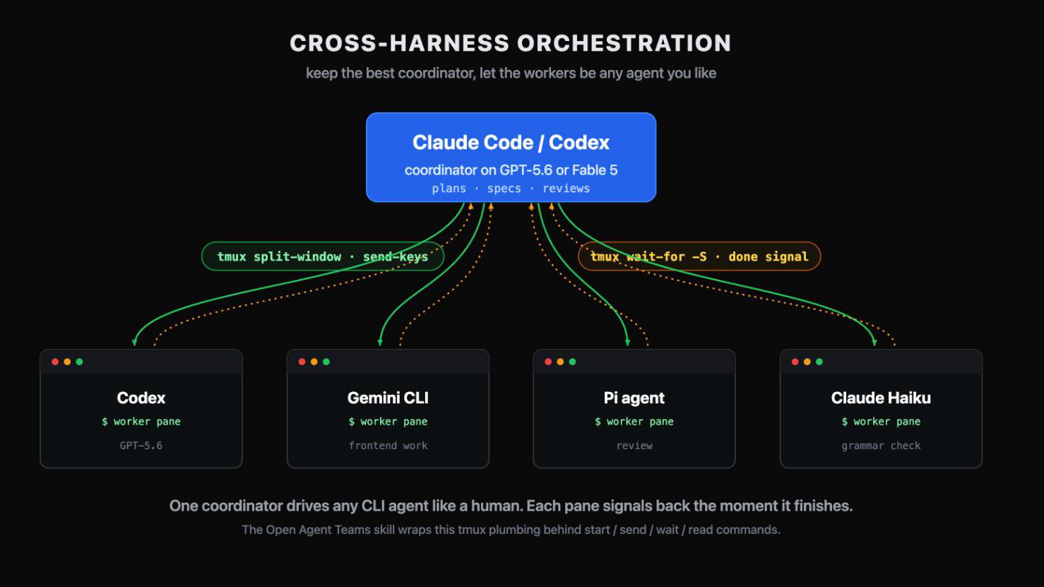 Cross-harness orchestration: one coordinator (Claude Code or Codex on GPT-5.6 or Fable 5) drives four worker agents running in separate tmux panes - Codex, Gemini CLI, Pi, and Claude Haiku - sending work down with tmux split-window and send-keys, while each pane signals completion back up with tmux wait-for -S, all wrapped by the Open Agent Teams skill
