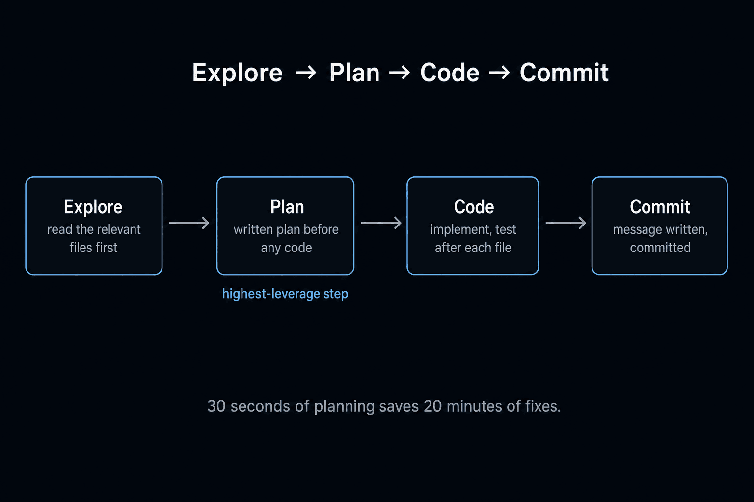 The Explore-Plan-Code-Commit workflow: read the relevant files, write a plan before any code, implement with tests, then commit - the Plan step is the highest-leverage one