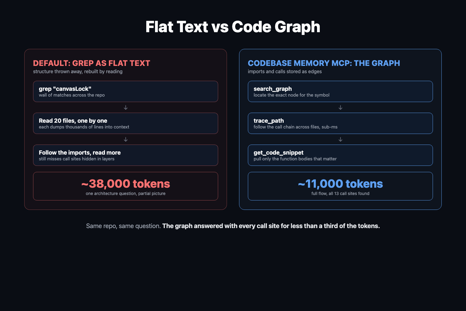 Diagram comparing a coding agent exploring a repo as flat text via grep, reading 20 files and consuming 38,000 tokens, versus querying a code graph with search_graph and trace_path and consuming 11,000 tokens for the same question Diagram comparing a coding agent exploring a repo as flat text via grep, reading 20 files and consuming 38,000 tokens, versus querying a code graph with search_graph and trace_path and consuming 11,000 tokens for the same question