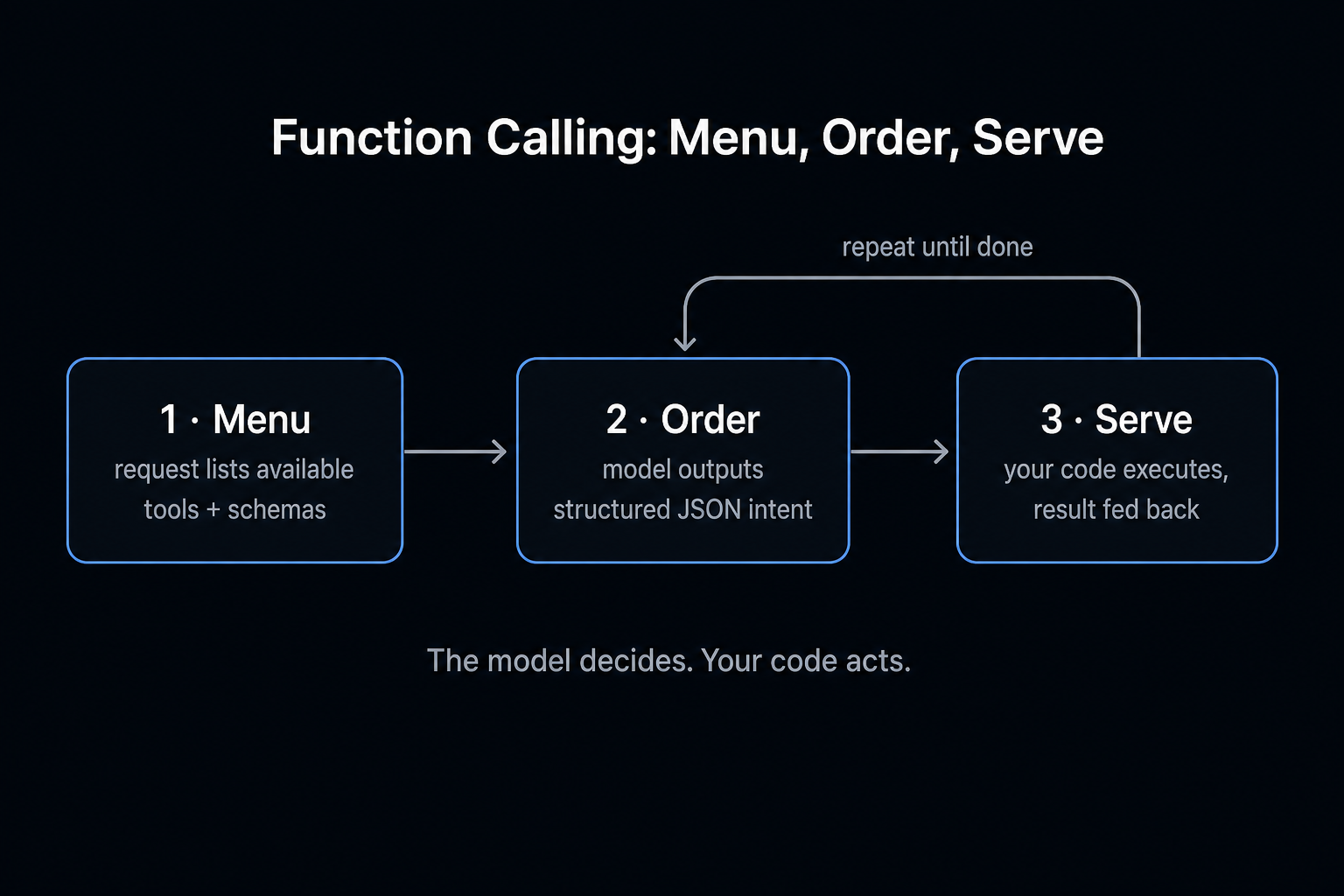 Function calling in three steps: the request lists tools (menu), the model outputs JSON intent (order), your code executes and feeds the result back (serve)