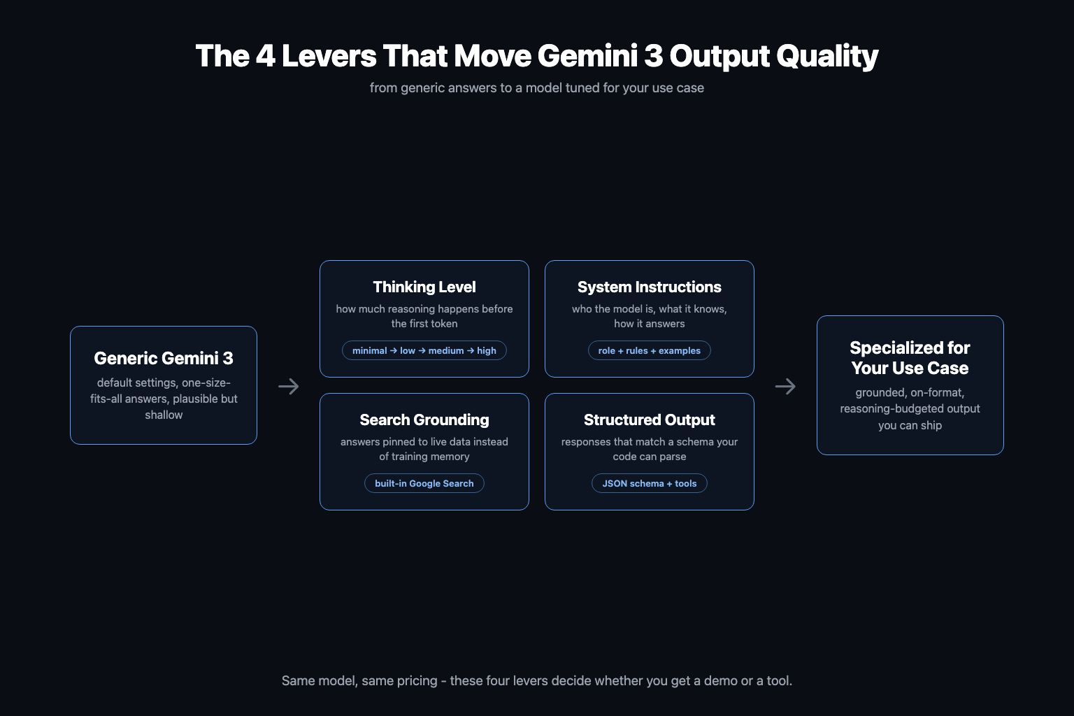 The four levers that turn generic Gemini 3 output into output specialized for your use case: thinking level, system instructions, search grounding, and structured output The four levers that turn generic Gemini 3 output into output specialized for your use case: thinking level, system instructions, search grounding, and structured output
