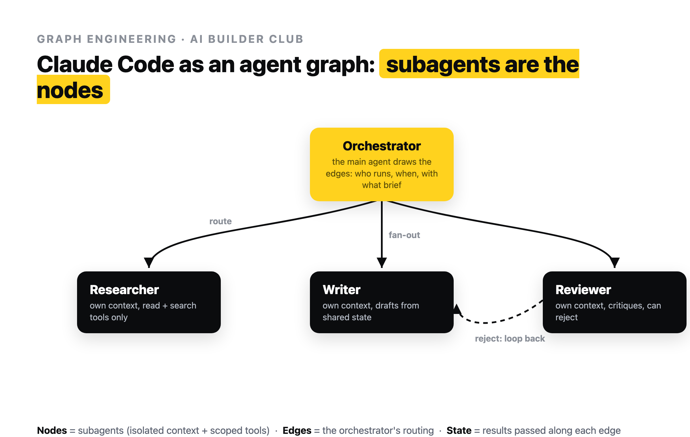 Claude Code as an agent graph: an orchestrator (the main agent) fans out to three subagent nodes - Researcher, Writer, and Reviewer - each with its own context and scoped tools, with a dashed loop-back edge from Reviewer to Writer. Nodes are subagents, edges are the orchestrator's routing, and state is the results passed along each edge.