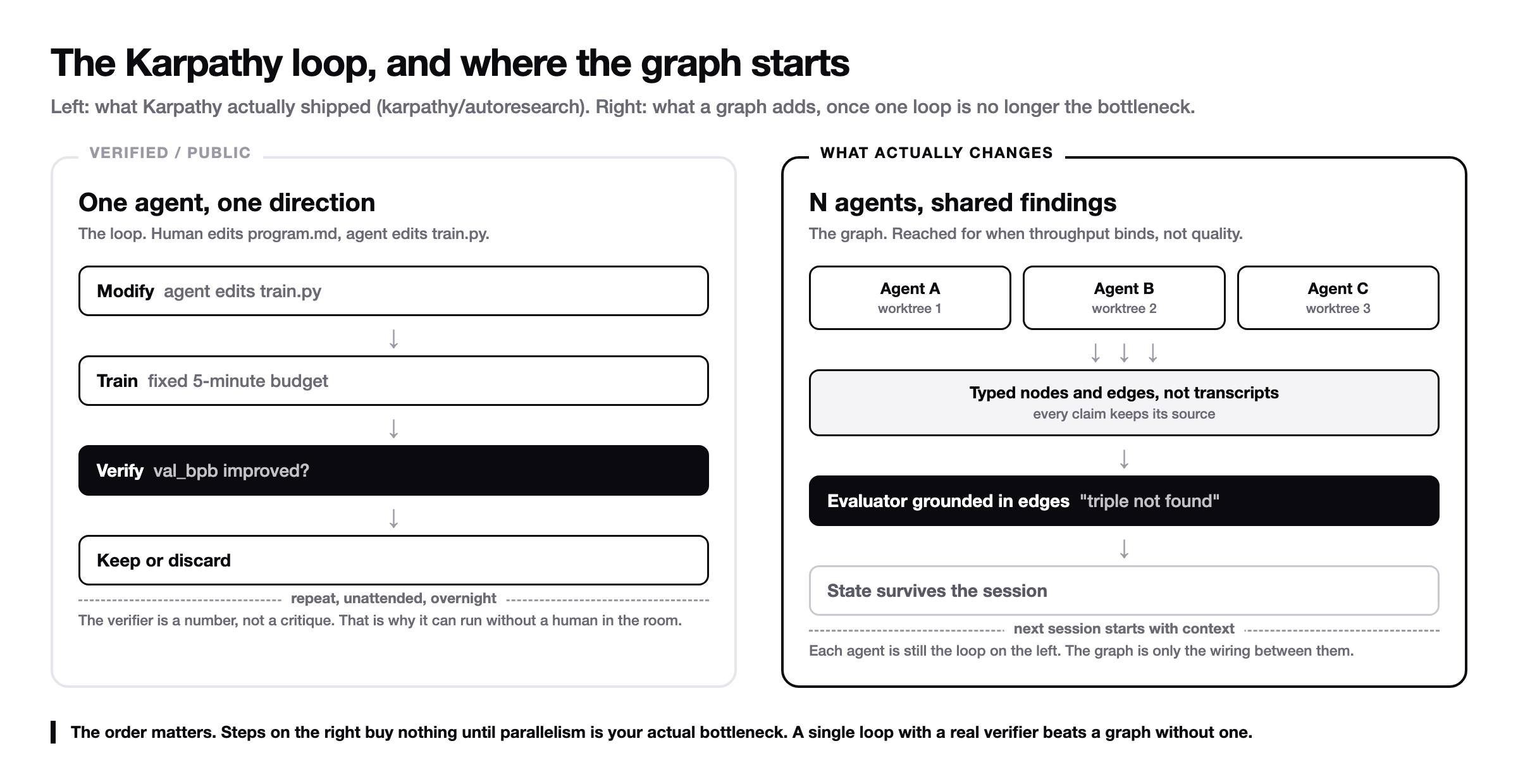 Two panels. Left, labelled VERIFIED / PUBLIC: the Karpathy loop from karpathy/autoresearch. One agent, one direction. Modify (agent edits train.py) down to Train (fixed 5-minute budget) down to Verify (val_bpb improved?) down to Keep or discard, with a dashed line back up labelled "repeat, unattended, overnight". The human edits program.md, the agent edits train.py, and the verifier is a number rather than a critique. Right, labelled WHAT ACTUALLY CHANGES: the graph. Agent A, B and C run in separate worktrees, all writing down into a shared store of typed nodes and edges rather than transcripts so every claim keeps its source, then into an evaluator grounded in edges that can report "triple not found", then into state that survives the session. Each agent is still the loop from the left panel; the graph is only the wiring between them. Footer: steps on the right buy nothing until parallelism is your actual bottleneck. Two panels. Left, labelled VERIFIED / PUBLIC: the Karpathy loop from karpathy/autoresearch. One agent, one direction. Modify (agent edits train.py) down to Train (fixed 5-minute budget) down to Verify (val_bpb improved?) down to Keep or discard, with a dashed line back up labelled "repeat, unattended, overnight". The human edits program.md, the agent edits train.py, and the verifier is a number rather than a critique. Right, labelled WHAT ACTUALLY CHANGES: the graph. Agent A, B and C run in separate worktrees, all writing down into a shared store of typed nodes and edges rather than transcripts so every claim keeps its source, then into an evaluator grounded in edges that can report "triple not found", then into state that survives the session. Each agent is still the loop from the left panel; the graph is only the wiring between them. Footer: steps on the right buy nothing until parallelism is your actual bottleneck.