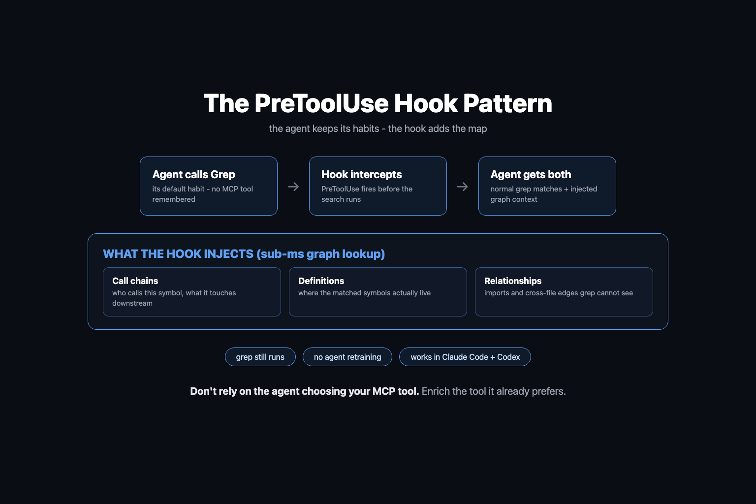 Diagram of the PreToolUse hook pattern: the coding agent calls its normal grep tool, the hook intercepts the call, queries the code graph, and injects call-chain context into the grep result so the agent gets structure without changing its behavior Diagram of the PreToolUse hook pattern: the coding agent calls its normal grep tool, the hook intercepts the call, queries the code graph, and injects call-chain context into the grep result so the agent gets structure without changing its behavior