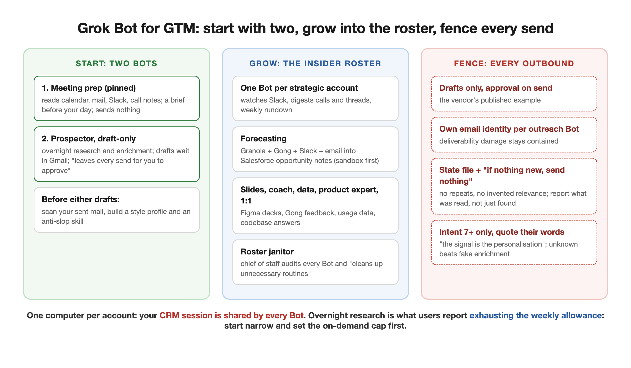 The Grok Bot GTM stack in three layers: start with a meeting-prep chief of staff and a draft-only prospector; grow into the insider's specialist roster of account experts, forecasting, slides, and coaching Bots; and run every outbound motion through the same four rules: drafts only, own email identity, a state file against repeats, and approval on every send The Grok Bot GTM stack in three layers: start with a meeting-prep chief of staff and a draft-only prospector; grow into the insider's specialist roster of account experts, forecasting, slides, and coaching Bots; and run every outbound motion through the same four rules: drafts only, own email identity, a state file against repeats, and approval on every send