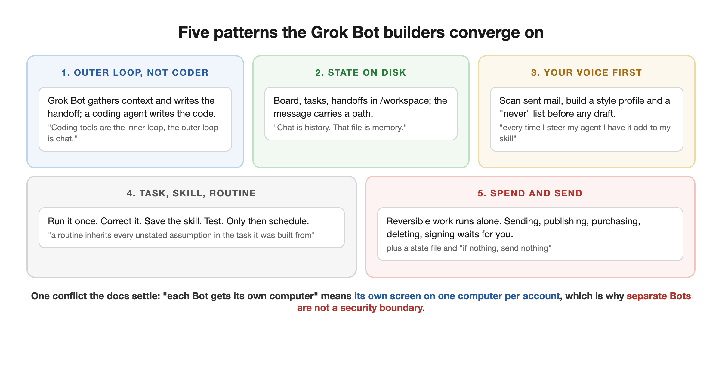 Five patterns the Grok Bot builders converge on: Grok Bot as the outer loop that gathers context and hands a tight prompt to a coding agent; state kept on disk in the shared /workspace folder with messages carrying paths, not content; a voice profile built from your own sent mail before any drafting; the task, skill, routine order with a test run before any schedule; and a spend-and-send approval boundary in every Bot description Five patterns the Grok Bot builders converge on: Grok Bot as the outer loop that gathers context and hands a tight prompt to a coding agent; state kept on disk in the shared /workspace folder with messages carrying paths, not content; a voice profile built from your own sent mail before any drafting; the task, skill, routine order with a test run before any schedule; and a spend-and-send approval boundary in every Bot description