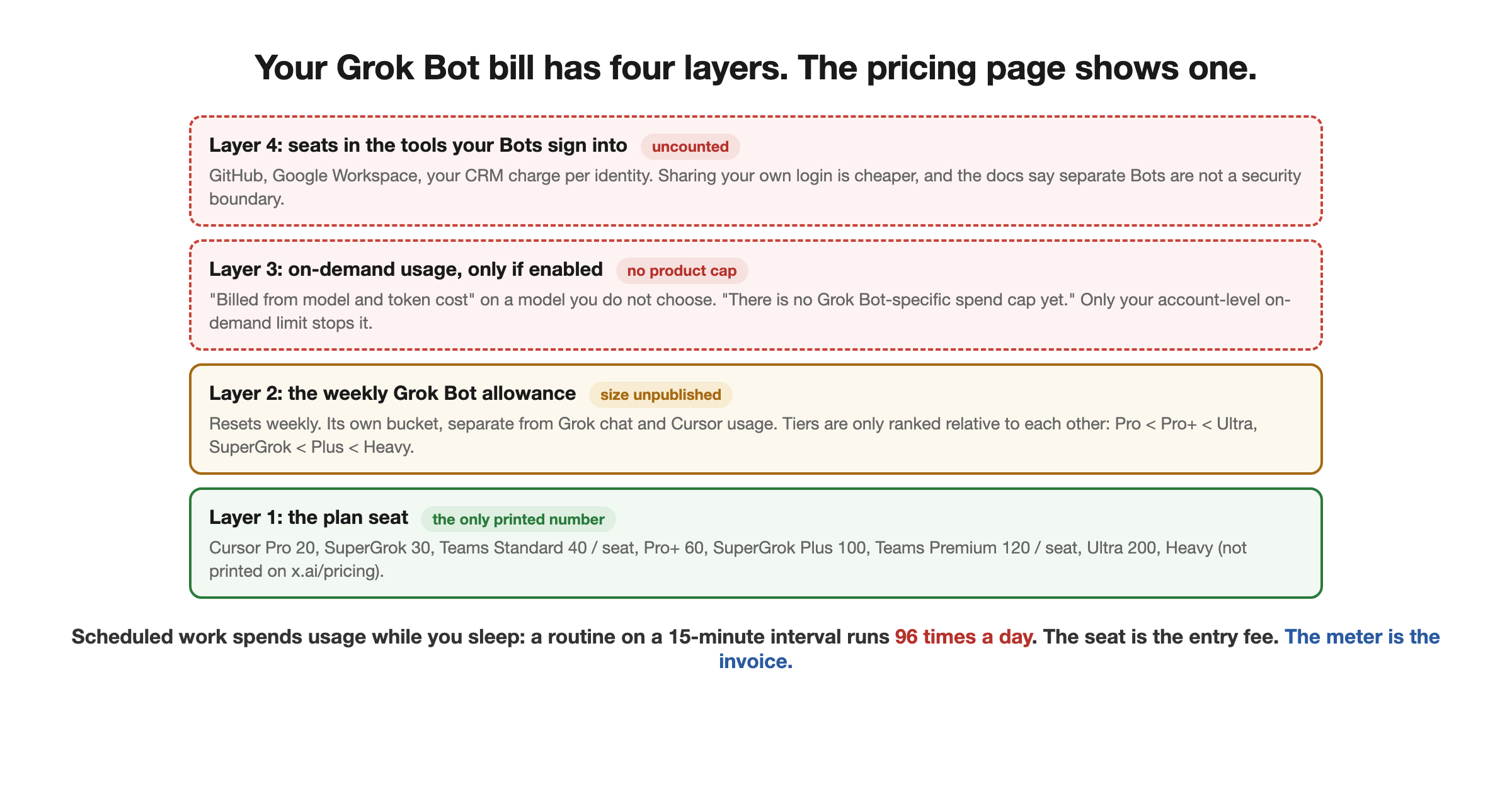 Grok Bot cost stack: the fixed plan seat at the bottom, a weekly Grok Bot usage allowance that resets on its own bucket above it, an on-demand meter billed from model and token cost above that (only if on-demand usage is enabled on the account, and with no product-specific cap), and a fourth layer of per-seat licenses in the tools your Bots sign into