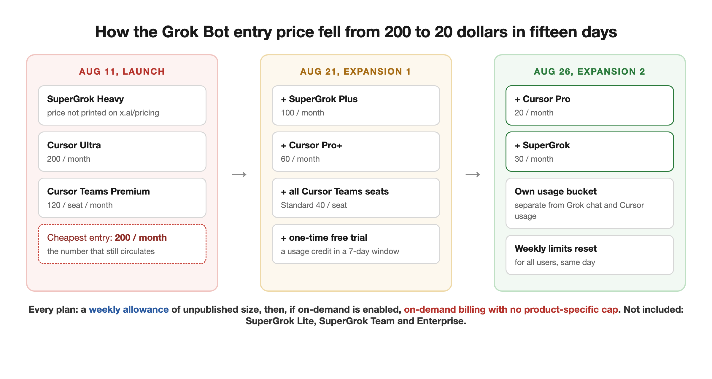 Grok Bot access timeline in three steps: August 11 launch gated to SuperGrok Heavy, Cursor Ultra and Cursor Teams Premium; August 21 expansion to SuperGrok Plus, Cursor Pro+ and all Cursor Teams seats plus a free trial; August 26 expansion to every individual SuperGrok plan, Cursor Pro and Cursor Teams, with the cheapest entry falling from 200 dollars a month to 20