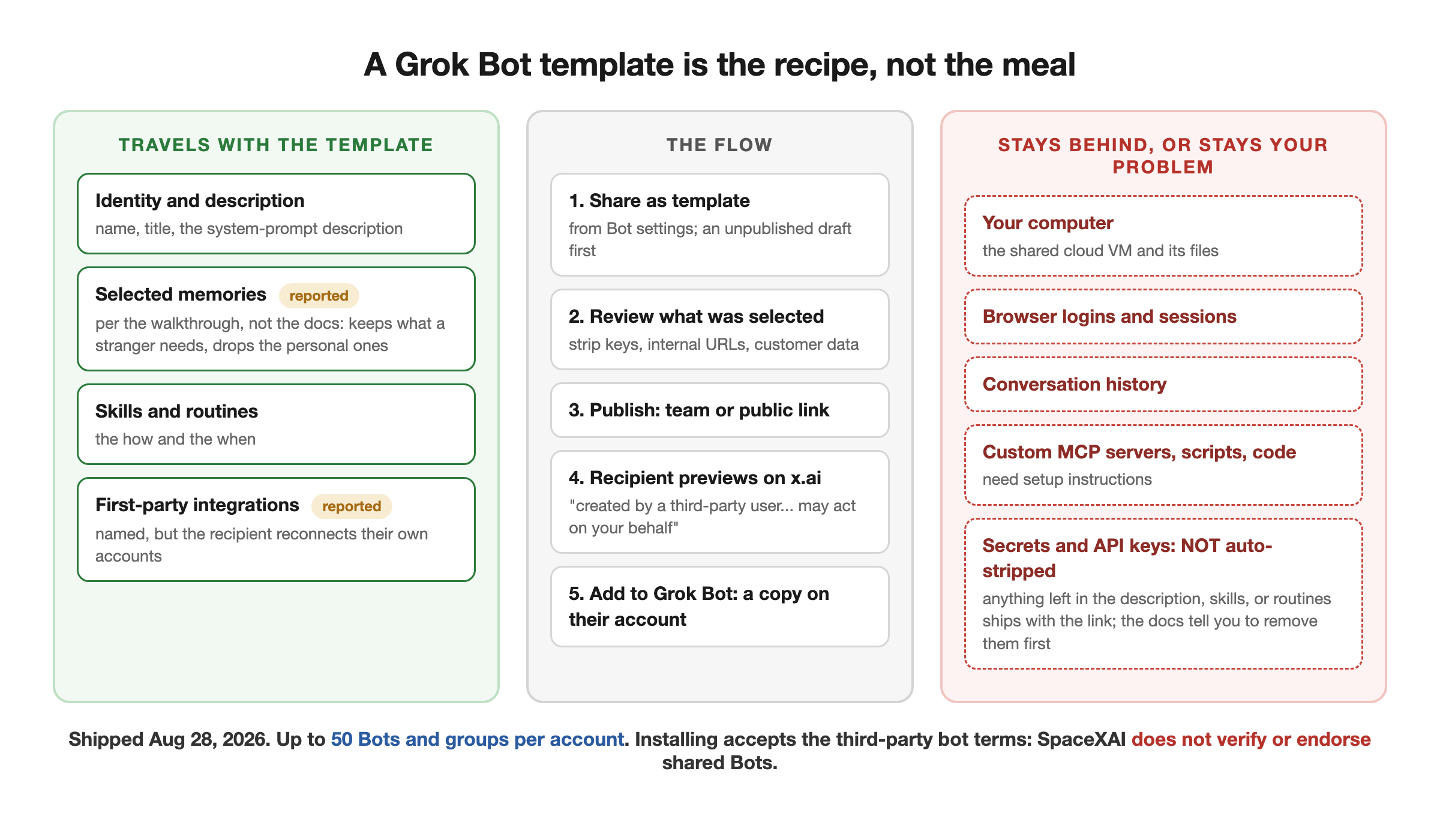 What a Grok Bot template carries and what it leaves behind: identity, description, skills, and routines travel to the recipient as a copy (selected memories and first-party integrations per the walkthrough); the shared computer, browser logins, and conversation history stay with the creator, custom MCP servers and scripts need setup instructions, and secrets are not stripped automatically, so anything you leave in the configuration ships with the link