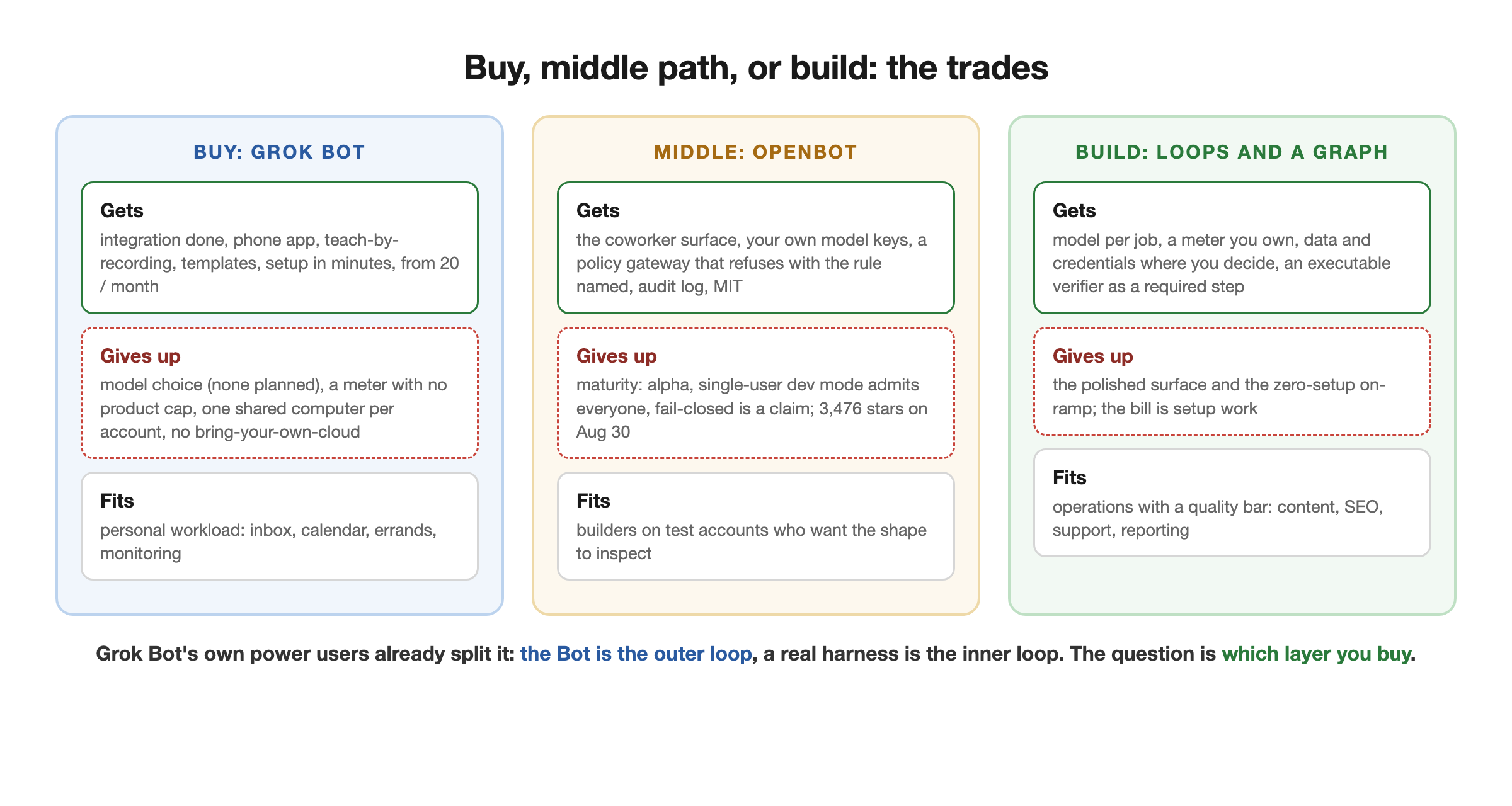 The buy, middle, and build paths for an AI employee team, with their trades: Grok Bot buys integration and a phone app at the cost of a fixed model, a metered bill, and a hosted shared computer; OpenBot keeps the coworker surface with your own model keys and policy gateway but is alpha; building from loops and a graph gives model choice per job, a meter you own, and executable verifiers at the cost of setup work The buy, middle, and build paths for an AI employee team, with their trades: Grok Bot buys integration and a phone app at the cost of a fixed model, a metered bill, and a hosted shared computer; OpenBot keeps the coworker surface with your own model keys and policy gateway but is alpha; building from loops and a graph gives model choice per job, a meter you own, and executable verifiers at the cost of setup work