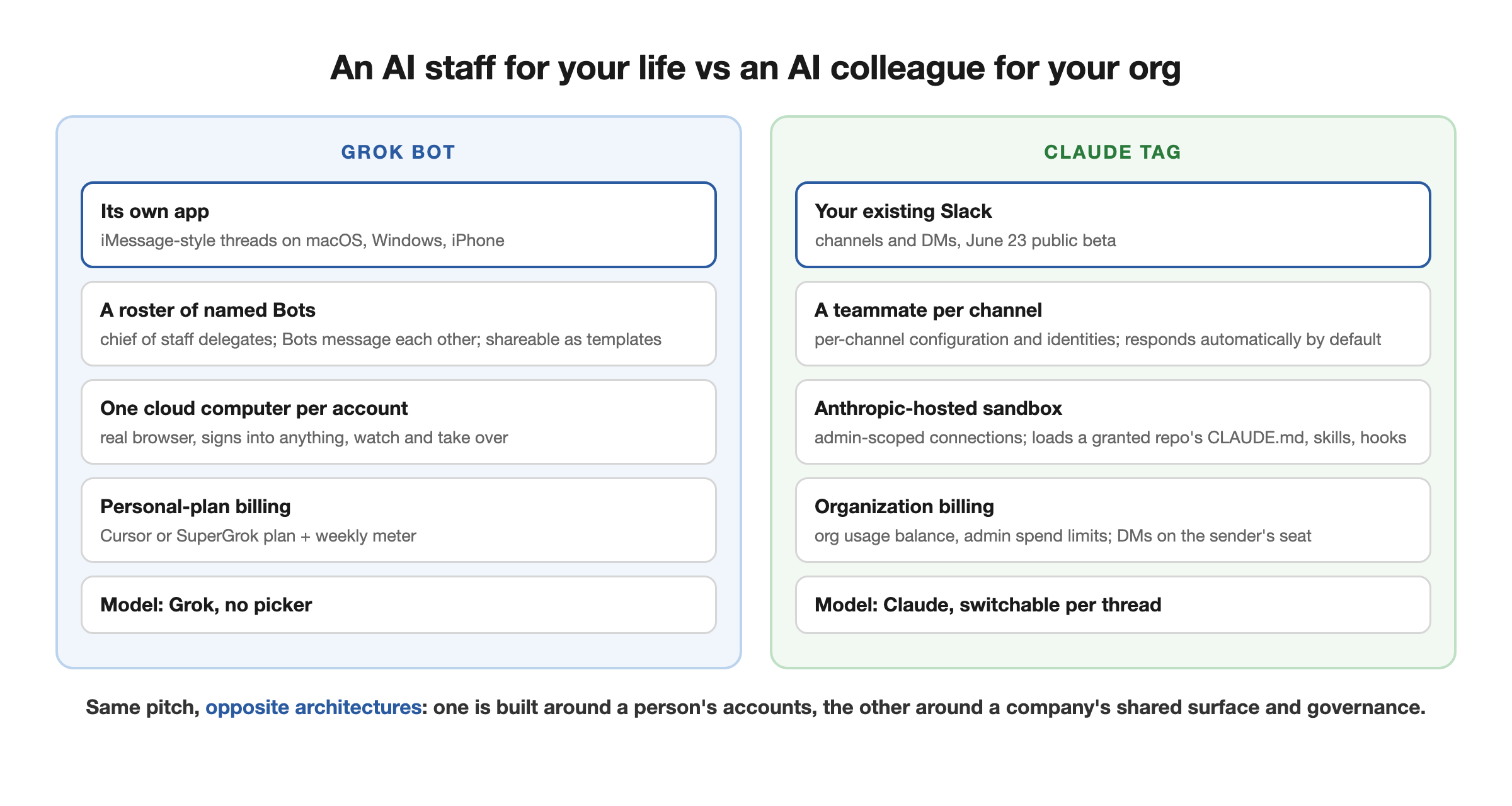 Grok Bot and Claude Tag surfaces side by side: Grok Bot is its own iMessage-style app on macOS, Windows, and iPhone with a roster of named Bots on one shared cloud computer and personal-plan billing; Claude Tag lives inside your existing Slack channels with admin-scoped connections, per-channel configuration loaded from a repo's CLAUDE.md, and organization billing Grok Bot and Claude Tag surfaces side by side: Grok Bot is its own iMessage-style app on macOS, Windows, and iPhone with a roster of named Bots on one shared cloud computer and personal-plan billing; Claude Tag lives inside your existing Slack channels with admin-scoped connections, per-channel configuration loaded from a repo's CLAUDE.md, and organization billing