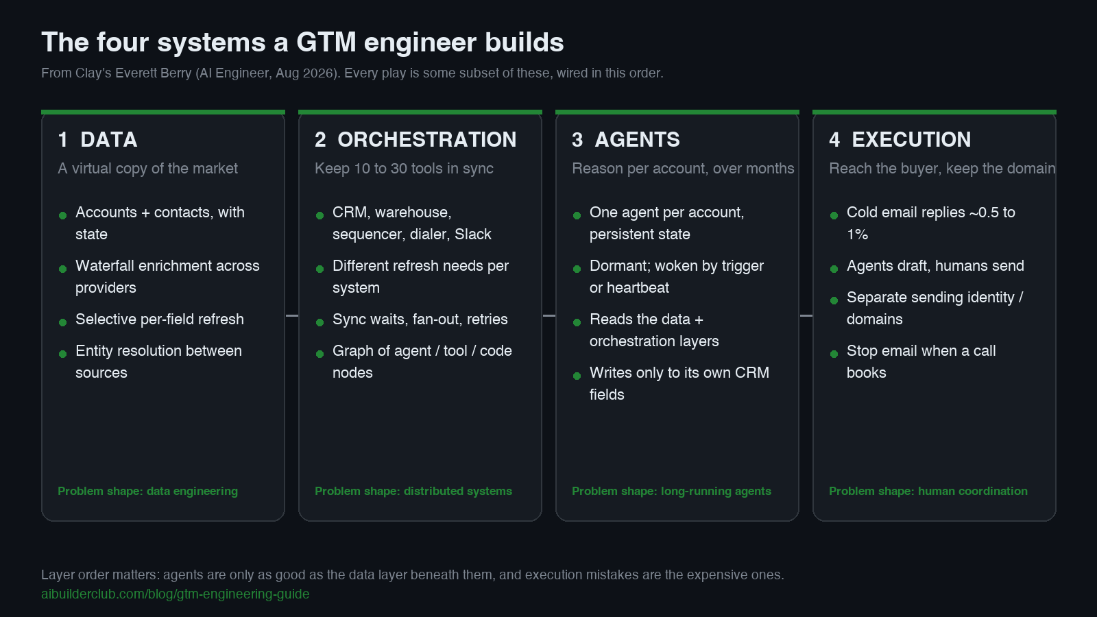 The four systems a GTM engineer builds: a data layer that models accounts and contacts, orchestration that keeps the CRM, sequencer, and warehouse in sync, agents that reason per account, and an execution layer that sends without burning the domain The four systems a GTM engineer builds: a data layer that models accounts and contacts, orchestration that keeps the CRM, sequencer, and warehouse in sync, agents that reason per account, and an execution layer that sends without burning the domain