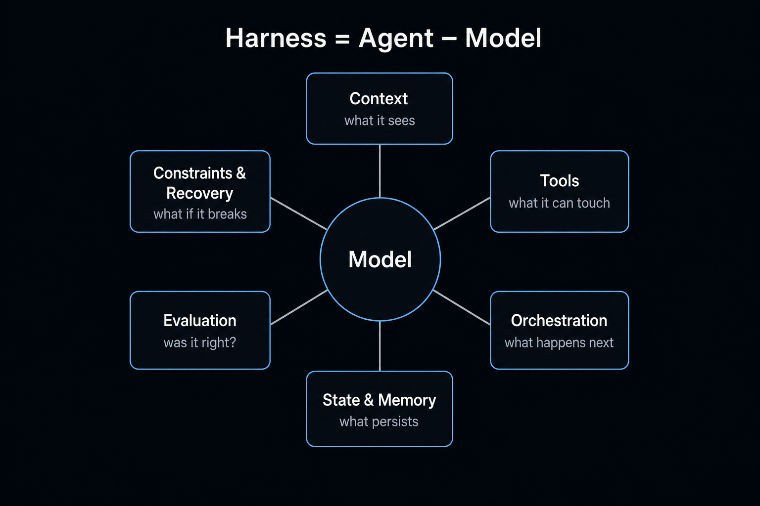The six harness components surrounding the model: context, tools, orchestration, state and memory, evaluation, constraints and recovery