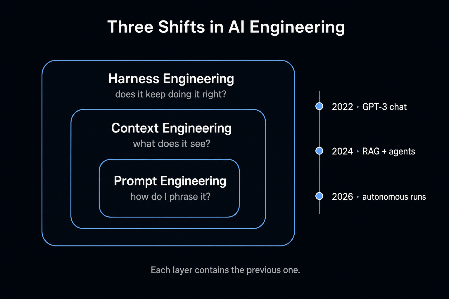 The three shifts in AI engineering as nested layers: prompt engineering inside context engineering inside harness engineering, mapped to 2022, 2024, and 2026