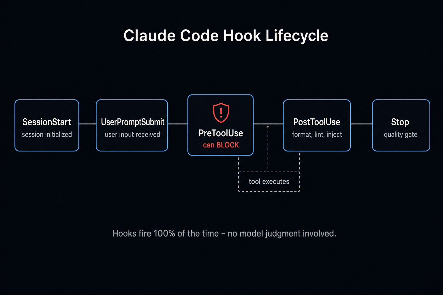 The Claude Code hook lifecycle: SessionStart, UserPromptSubmit, PreToolUse (the only event that can block), tool execution, PostToolUse, and Stop
