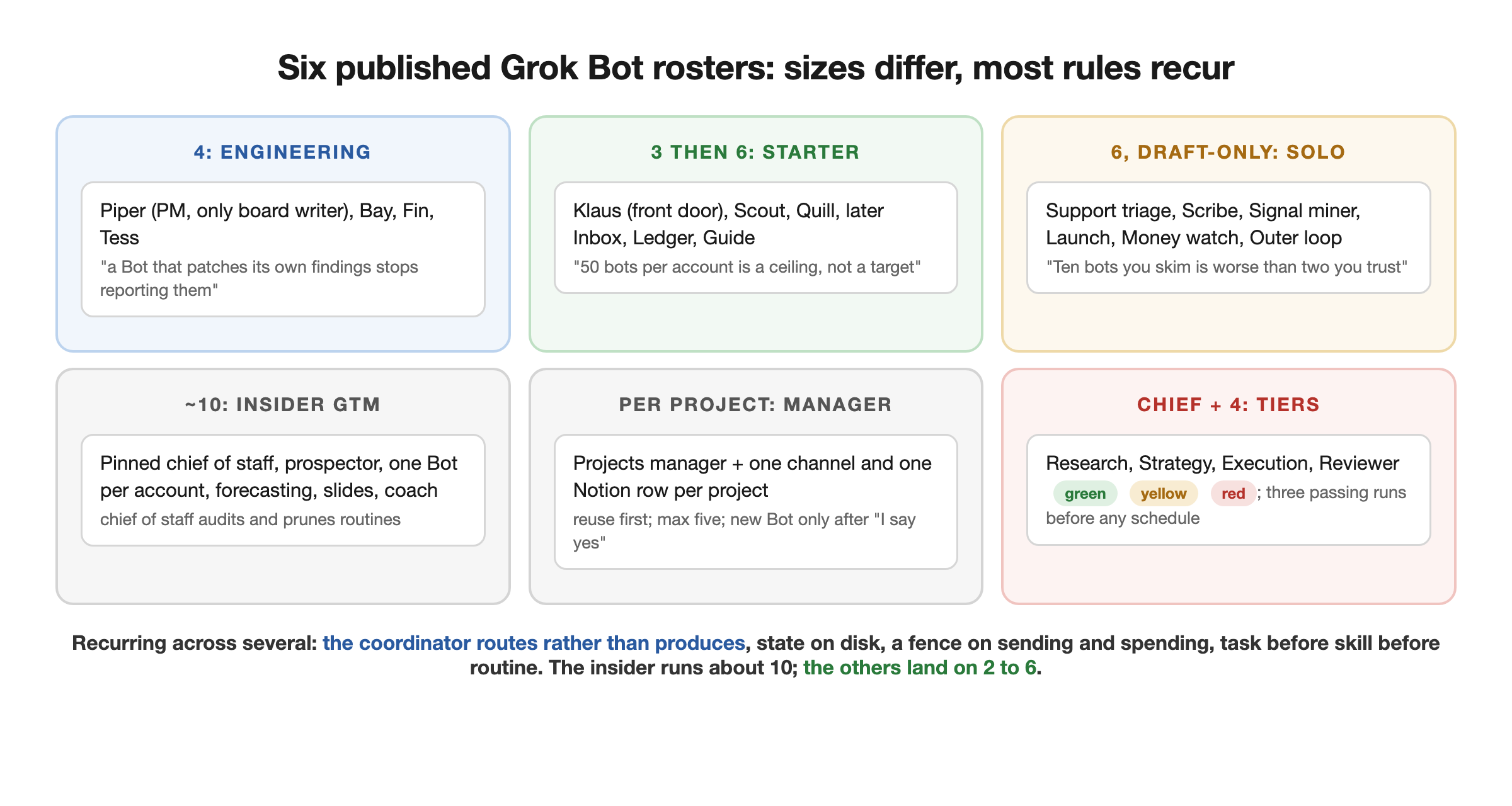 Six published Grok Bot rosters compared: a four-Bot engineering pipeline with one board writer and a tester who never fixes; a three-Bot chief-of-staff starter planned to grow to six; a solo founder's six draft-only Bots; an insider's ten-Bot GTM team under a pinned chief of staff; a projects manager with one channel and one Notion row per project; and a chief plus four specialists with green, yellow, and red permission tiers. Recurring across several: the coordinator routes rather than produces, state on disk, a fence on sending and spending, task before skill before routine