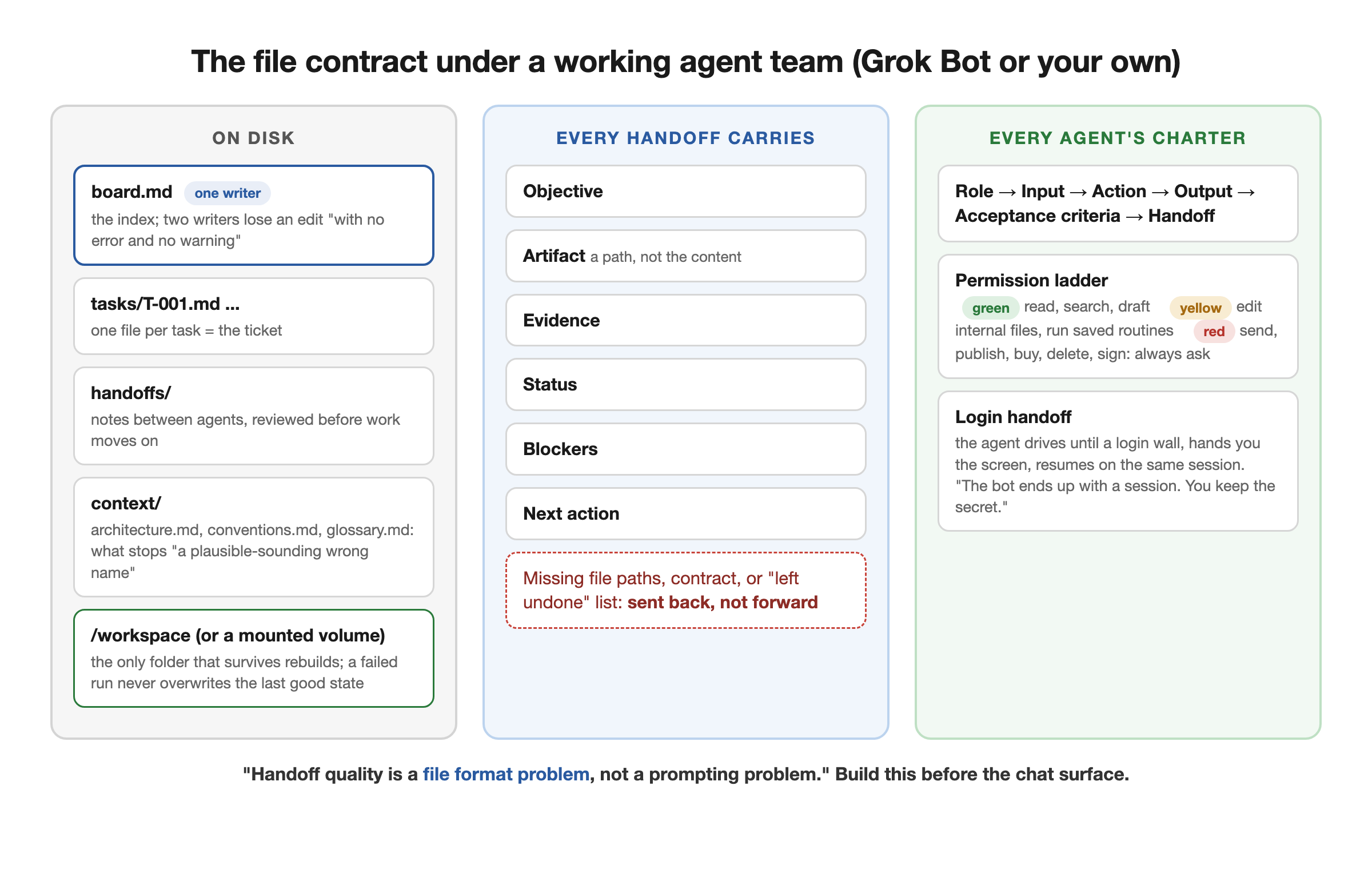 The file contract under a working Grok Bot team, and the self-hosted equivalent: a board file with one writer, one file per task, a handoffs folder, and a durable workspace that survives environment rebuilds; each handoff carries objective, artifact, evidence, status, blockers, and next action, and the message between agents carries a path, never the state The file contract under a working Grok Bot team, and the self-hosted equivalent: a board file with one writer, one file per task, a handoffs folder, and a durable workspace that survives environment rebuilds; each handoff carries objective, artifact, evidence, status, blockers, and next action, and the message between agents carries a path, never the state
