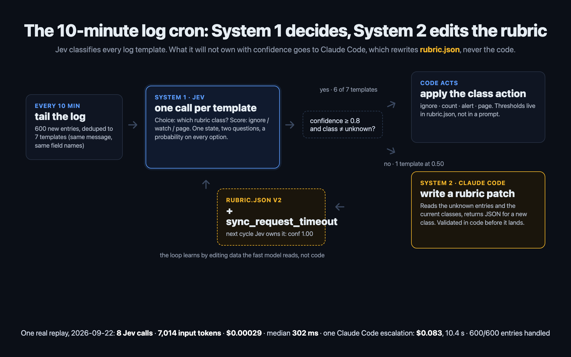 The 10-minute log cron: log entries are deduped into templates, Jev classifies each against rubric.json and scores severity, code selects the action when confidence clears 0.8, and unknown templates go to Claude Code which writes a validated rubric patch that Jev reads on the next cycle The 10-minute log cron: log entries are deduped into templates, Jev classifies each against rubric.json and scores severity, code selects the action when confidence clears 0.8, and unknown templates go to Claude Code which writes a validated rubric patch that Jev reads on the next cycle