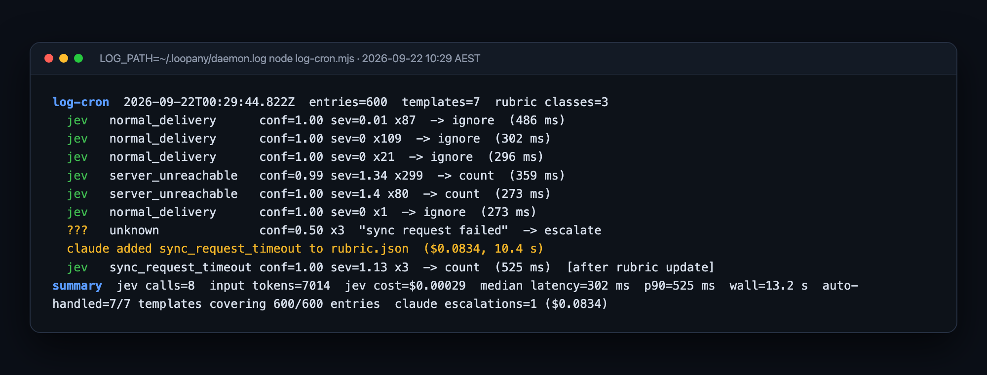 Terminal output of the real log-cron run on 2026-09-22: seven templates from 600 entries, six classified by Jev at confidence 0.99 to 1.00, one unknown at 0.50 escalated to Claude Code, which added sync_request_timeout to rubric.json for $0.0834 in 10.4 seconds, after which Jev classified it at 1.00; summary line shows 8 calls, 7,014 input tokens, $0.00029, 302 ms median Terminal output of the real log-cron run on 2026-09-22: seven templates from 600 entries, six classified by Jev at confidence 0.99 to 1.00, one unknown at 0.50 escalated to Claude Code, which added sync_request_timeout to rubric.json for $0.0834 in 10.4 seconds, after which Jev classified it at 1.00; summary line shows 8 calls, 7,014 input tokens, $0.00029, 302 ms median