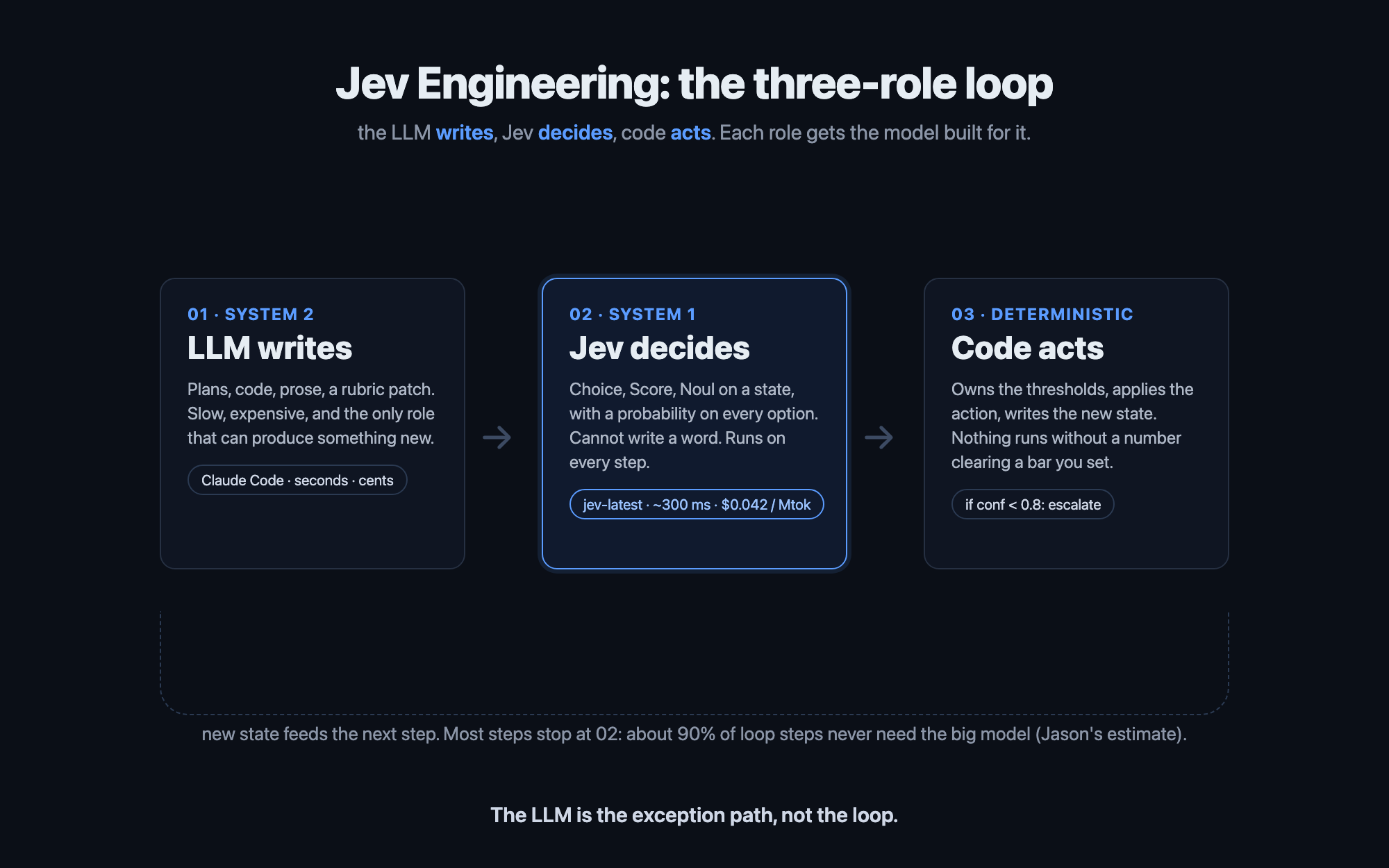 Jev engineering three-role loop: the LLM writes plans and code as System 2, Jev decides with Choice, Score and Noul answers as System 1, and deterministic code acts on the thresholds; new state feeds the next step and most steps never reach the LLM Jev engineering three-role loop: the LLM writes plans and code as System 2, Jev decides with Choice, Score and Noul answers as System 1, and deterministic code acts on the thresholds; new state feeds the next step and most steps never reach the LLM