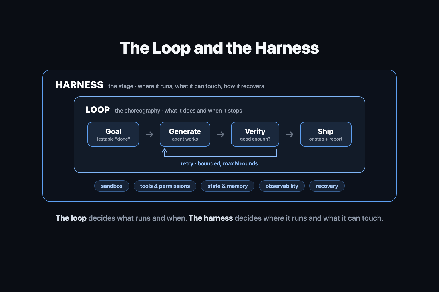 The loop runs inside the harness: a goal-generate-verify-ship cycle with a bounded retry arrow, surrounded by the harness layer of sandbox, tools and permissions, state and memory, observability, and recovery The loop runs inside the harness: a goal-generate-verify-ship cycle with a bounded retry arrow, surrounded by the harness layer of sandbox, tools and permissions, state and memory, observability, and recovery