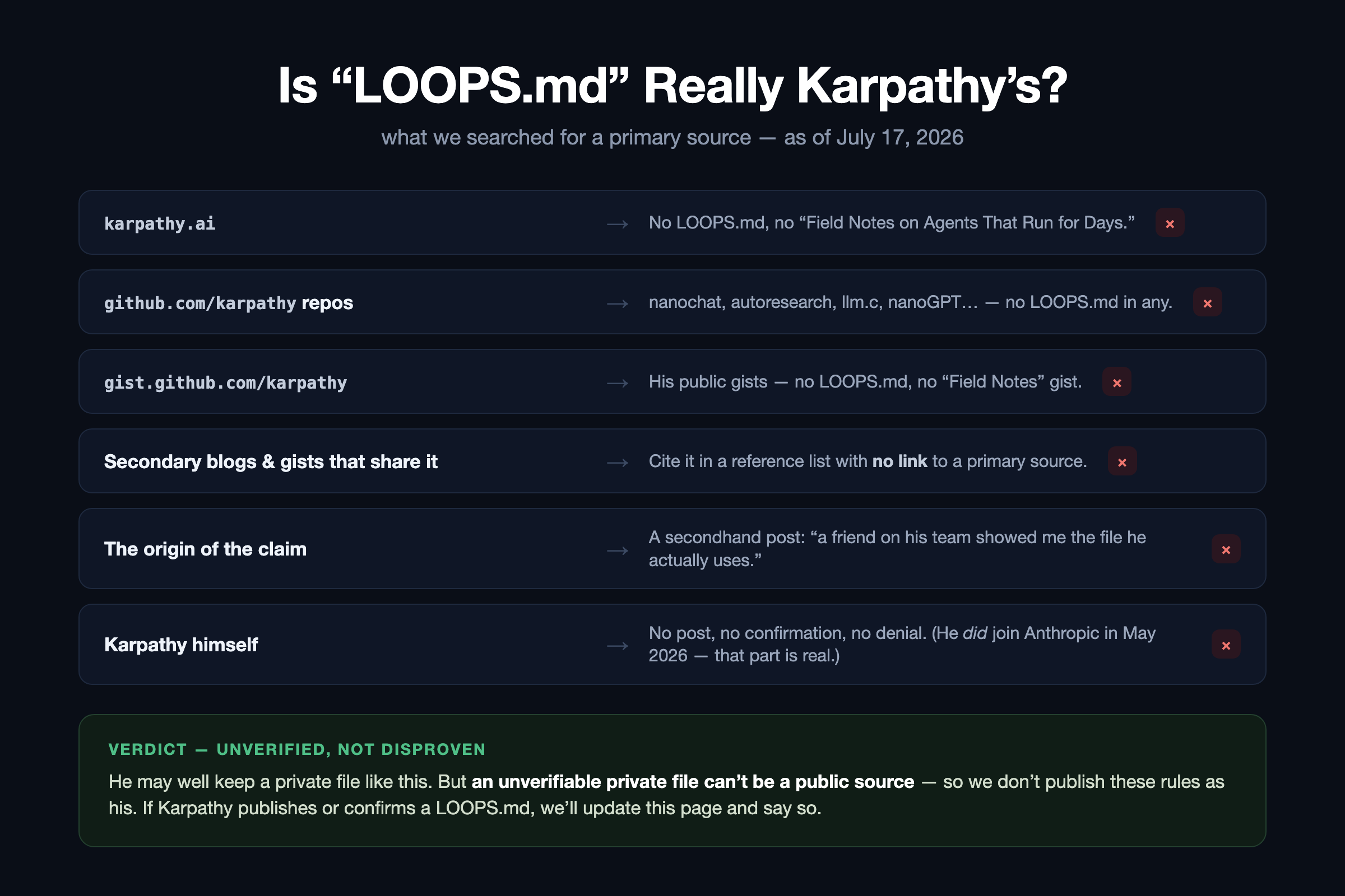 A provenance check for LOOPS.md, as of July 17 2026 — karpathy.ai has no such file, no github.com/karpathy repository contains a LOOPS.md, his public gists don't either, secondary blogs and gists cite it with no link to a primary source, the claim originates in a secondhand post saying a friend on his team shared the file, and Karpathy himself has never posted about or confirmed it; verdict: unverified, not disproven, and the page will be updated if he publishes or confirms one A provenance check for LOOPS.md, as of July 17 2026 — karpathy.ai has no such file, no github.com/karpathy repository contains a LOOPS.md, his public gists don't either, secondary blogs and gists cite it with no link to a primary source, the claim originates in a secondhand post saying a friend on his team shared the file, and Karpathy himself has never posted about or confirmed it; verdict: unverified, not disproven, and the page will be updated if he publishes or confirms one