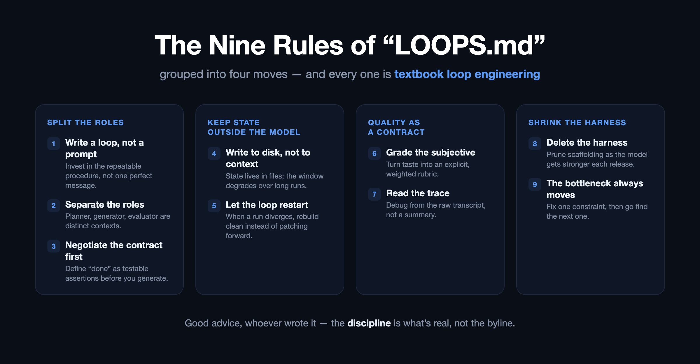The nine rules of the circulating LOOPS.md file, grouped into four moves — split the roles (write a loop not a prompt, separate planner/generator/evaluator, negotiate the contract first), keep state outside the model (write to disk not context, let the loop restart), quality as a contract (grade the subjective, read the trace), and shrink the harness (delete the harness, the bottleneck always moves) — with a note that every rule is textbook loop engineering The nine rules of the circulating LOOPS.md file, grouped into four moves — split the roles (write a loop not a prompt, separate planner/generator/evaluator, negotiate the contract first), keep state outside the model (write to disk not context, let the loop restart), quality as a contract (grade the subjective, read the trace), and shrink the harness (delete the harness, the bottleneck always moves) — with a note that every rule is textbook loop engineering
